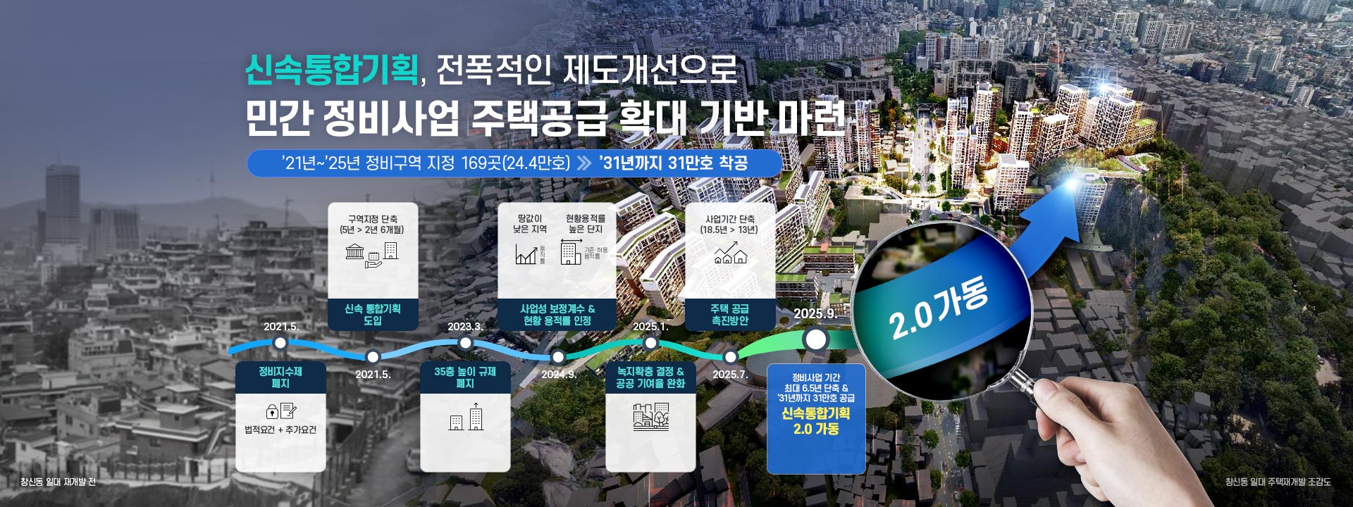 신속통합기획, 전폭적인 제도개선으로 민간 정비사업 주택공급 확대 기반 마련. ’21년~’25년 정비구역 지정 169곳(24.4만호) &rarr; ’31년까지 31만호 착공. 창신동 일대 재개발전/창신동일재 주택 재개발 조감도