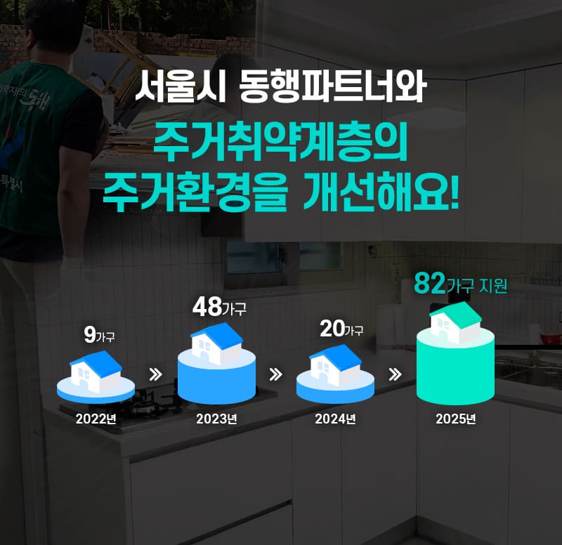 주거안심 동행파트너와 함께한 희망의 이야기. 지금까지 159가구 지원! 환경개선 및 정리컨설팅, 바닥 방수 및 장판 교체, 나무창호, 이중창호로 교체, 화장실 타일 시공, 벽면 방수 및 도배, 어르신 및 장애가구 안전시설 지원