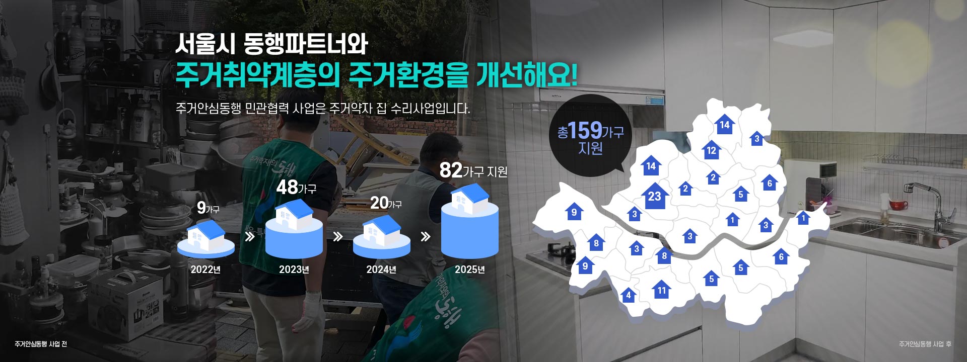 서울시 동행파트너와 주거취약계층의 주거환경을 개선해요! 주거안심동행 민관협력 사업은 주거약자 집 수리사업입니다. 총 159가구 지원 - 도봉구 14가구, 강북구 12가구, 노원구 3가구, 은평구 14가구, 서대문구 23가구, 마포구 3가구, 종로구 2가구, 용산구 3가구, 성북구 2가구, 동대문구 5가구, 중랑구 6가구, 성동구 1가구, 광진구 3가구, 강서구 9가구, 양천구 8가구, 구로구 9가구, 영등포구 3가구, 동작구 8가구, 금천구 4가구, 관악구 11가구, 서초구 5가구, 강남구 5가구, 송파구 6가구, 강동구 1가구. 주거안심 동행 전 사진/주거안심 동행 후 사진