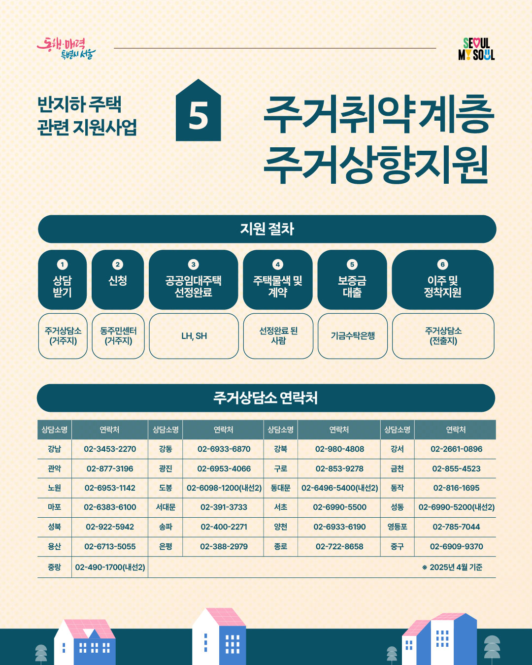 반지하 주택 관련 지원사업 5. 주거취약계층 주거상향 지원  - 카드뉴스3