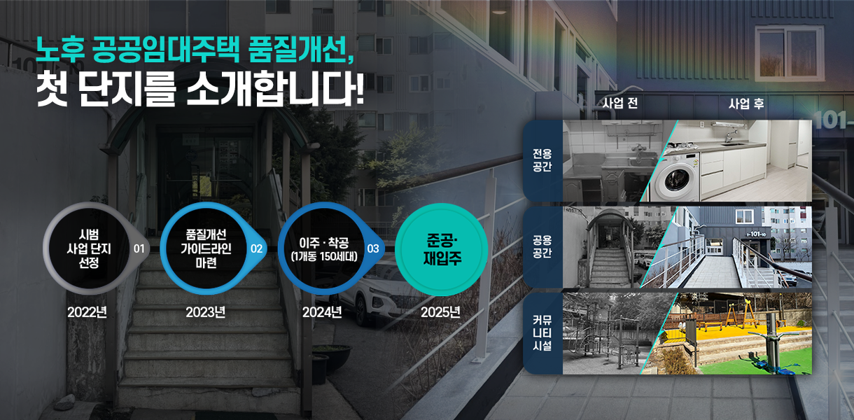 노후 공공임대주택 품질개선, 첫 단지를 소개합니다! 2022년 시범사업 단지 선정 >2023년 품질개선가이드라인마련 >2024년 이주 · 착공(1개동 150세대) >2025년 준공·재입주. 전용공간 사업 전/사업 후 이미지, 공용 공간 사업 전/사업 후 이미지, 커뮤니티시설 사업 전/사업 후 이미지