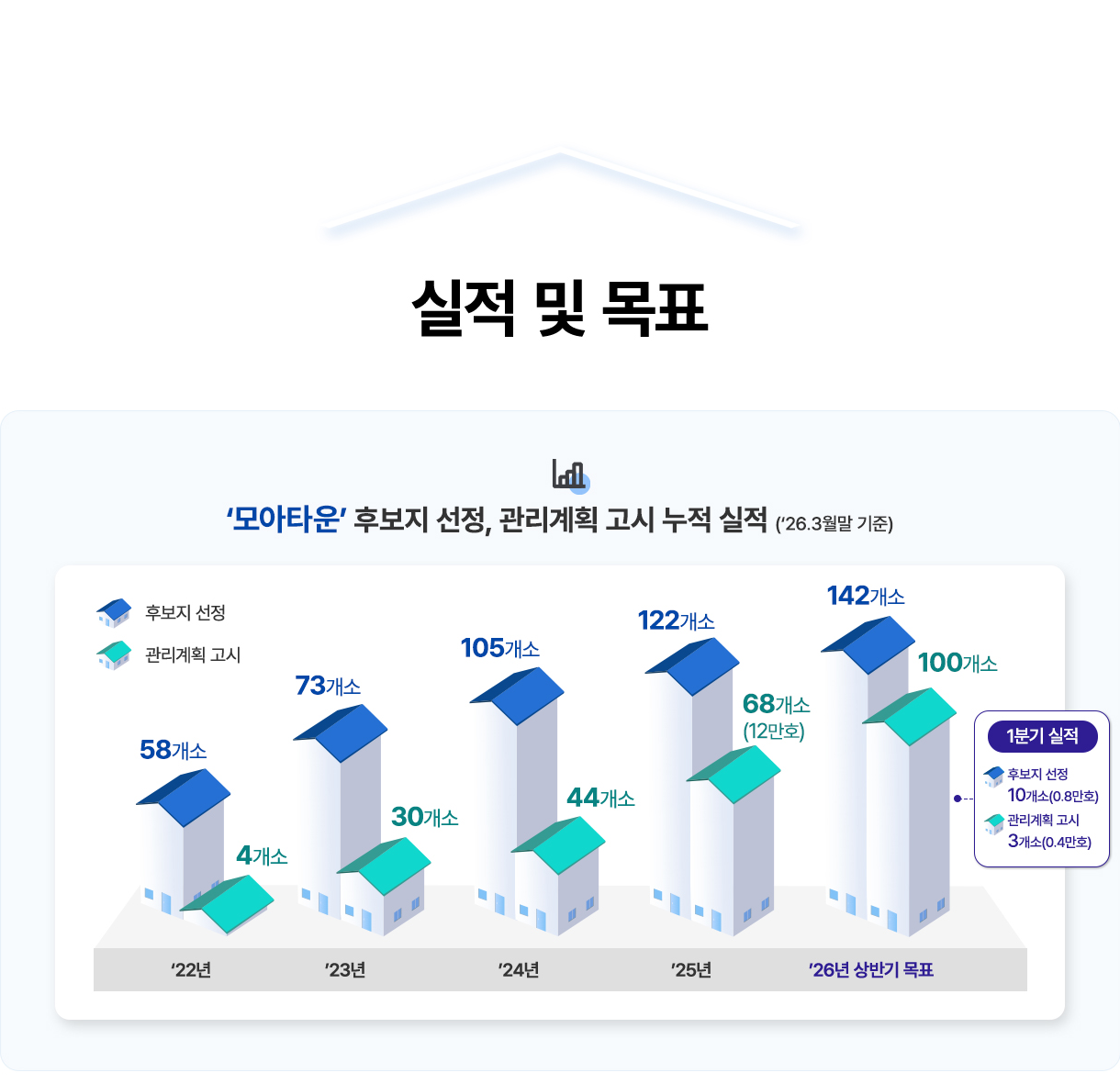 실적 및 목표 - '모아타운' 후보지 선정, 관리계획 고시 누적 실적 (26.3월말 기준) - 22년 후보지 선정 58개소, 관리계획 고시 4개소, 23년 후보지 선정 73개소, 관리계획 고시 30개소, 24년 후보지 선정 105개소, 관리계획 고시 44개소, 25년 후보지 선정 122개소, 관리계획 고시 68개소(12만호), 26년 상반기 목표 후보지 선정 142개소, 관리계획 고시 100개소, 1분기 실적 후보지 선정 10개소(0.8만호), 관리계획 고시 3개소(0.4만호)