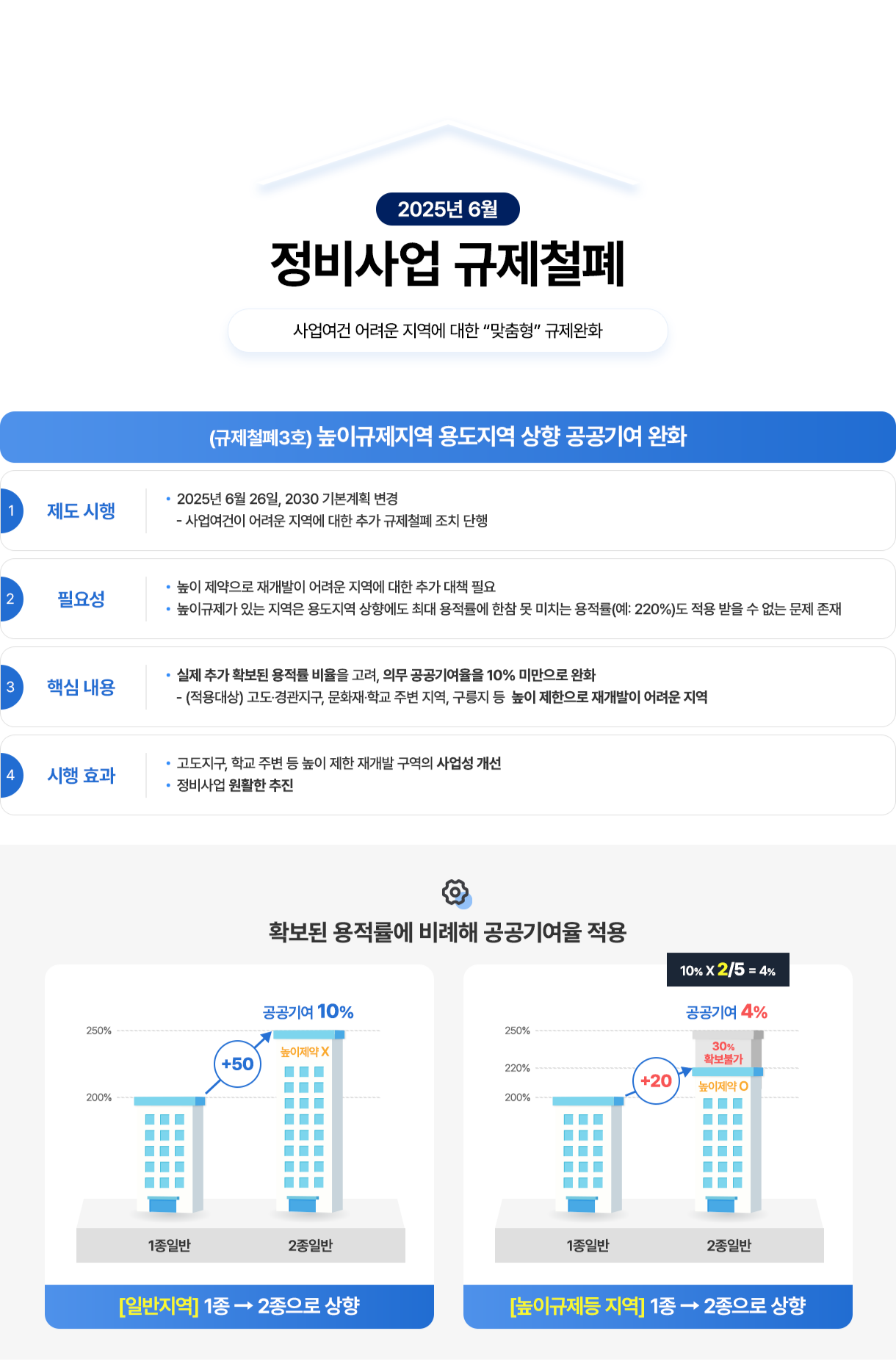 2025년 6월. 정비사업 규제철폐, 사업여건 어려운 지역에 대한 맞춤형 규제완화. (규제철폐3호) 높이규제지역 용도지역 상향 공공기여 완화. 1.제도 시행: 2025년 6월 26일, 2030 기본계획 변경 -사업여건이 어려운 지역에 대한 추가 규제철폐 조치 단행. 2. 필요성: 높이 제약으로 재개발이 어려운 지역에 대한 추가 대책 필요, 높이규제가 있는 지역은 용도지역 상향에도 최대 용적률에 한참 못 미치는 용적률(예: 220%)도 적용 받을 수 없는 문제 존재. 3. 핵심 내용: 실제 추가 확보된 용적률 비율을 고려, 의무 공공기여율을 10% 미만으로 완화, -(적용대상) 고도·경관지구, 문화재·학교 주변 지역, 구릉지 등 높이 제한으로 재개발이 어려운 지역. 4. 시행 효과: 고도지구, 학교 주변 등 높이 제한 재개발 구역의 사업성 개선, 정비사업 원활한 추진. 확보된 용적률에 비례해 공공기여율 적용 - [일반지역] 1종 2종으로 상향: 1종일반 200% >+50. 2종일반 공공기여 10%, 높이제약X. [높이규제등 지역] 1종 2종으로 상향: 1종일반 200% > +20. 2종일반 공공기여 4%(10% x 2/5 = 4%) 30% 확보불가. 높이제약 O
