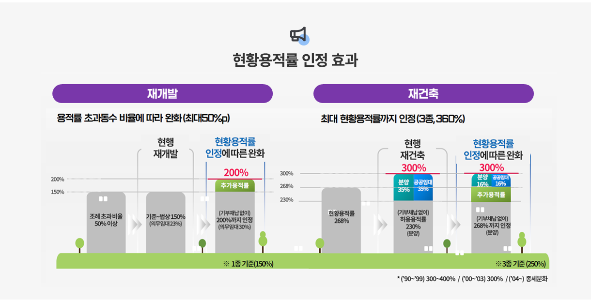 현황용적률 인정 효과 - 재개발: 용적률 초과동수 비율에 따라 완화(최대50%p), 조례초과비율 50% 이상 > 현행 재개발 -  기준법상 150%(의무임대23%) > 현황용적률 인정에따른완화 - (기부채납없이)200%까지 인정 (의무임대30%), 200%, 추가용적률 ※ 1종 기준(150%). 재건축 - 최대 현황용적률까지 인정(3종, 360%). 현황용적률268% > 현행재건축 300%, 분양35%, 공공임대35%,(기부채납없이)허용용적률230%(분양). ※3종 기준(250%). *('90~'99) 300~400% / (00~'03) 300%/ ('04~) 종세분화