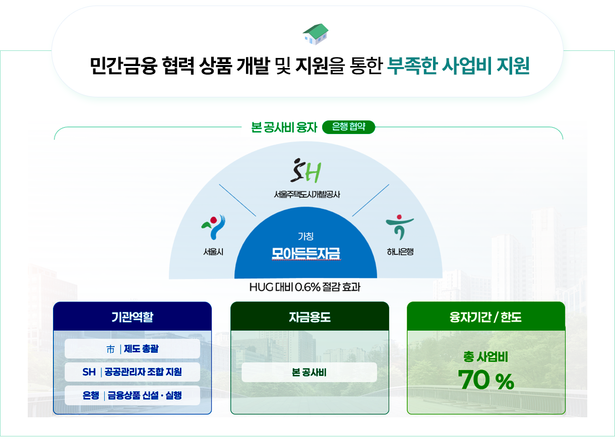 민간금융협력 상품 개발 및 지원을 통한 부족한 사업비 지원 - 본공사비 융자, 은행협약: 서울주택도시개발공사, 서울시, 하나은행 - 가칭 모아든든자금, HUG 대비 0.6% 절감효과. 기관역할: 市 | 제도 총괄, SH |공공관리자 조합 지원, 은행 금융상품 신설·실행.자금용도: 본 공사비.융자기간/한도: 총 사업비 70%
