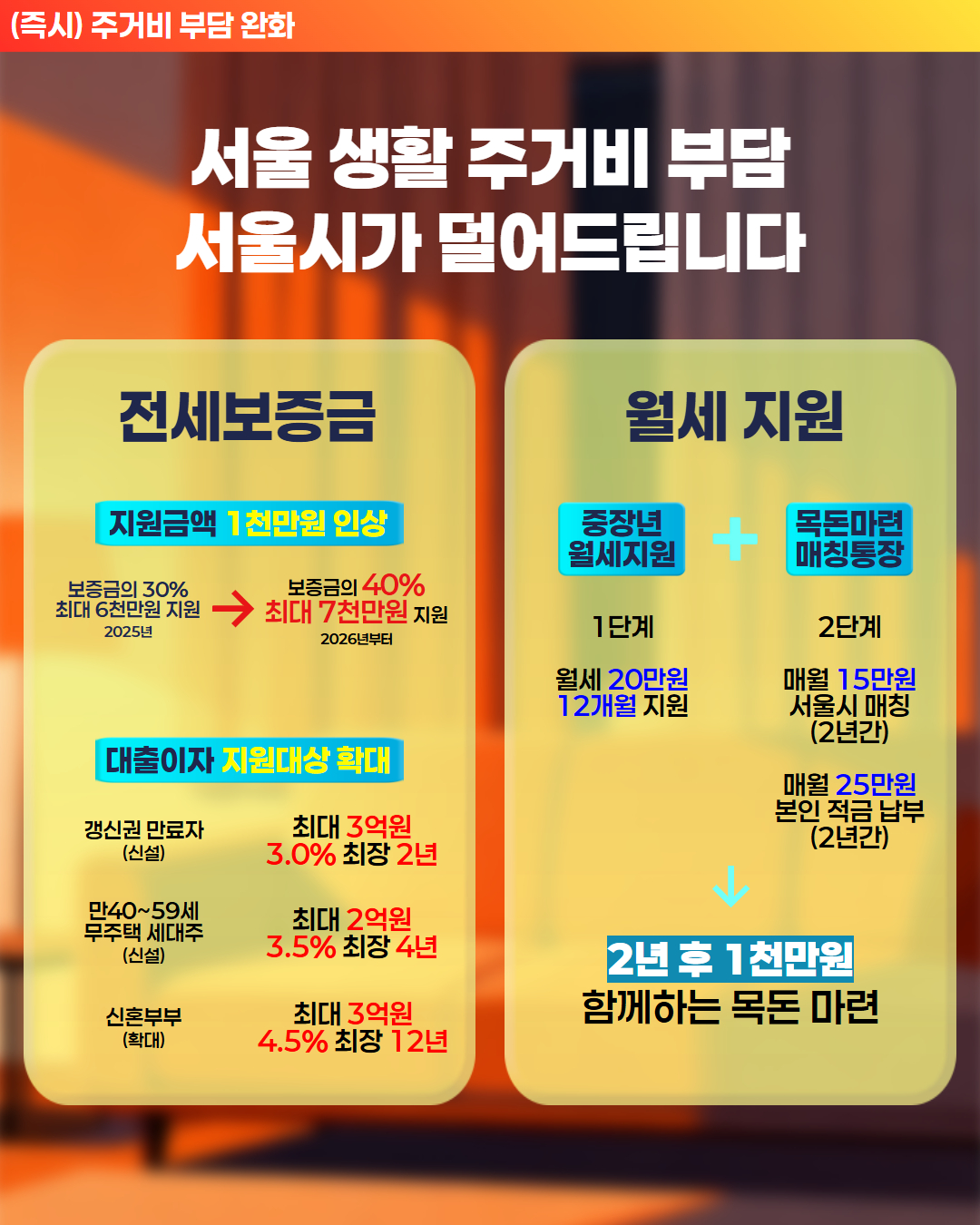 (즉시) 주거비 부담 완화 - 서울 생활 주거비 부담 서울시가 덜어드립니다. 전세보증금: 지원금액 1천만원 인상 - 보증금의 30%, 최대 6천만원 지원 2025년 → 보증금의 40%, 최대 7천만원 지원 2026년부터. 대출이자 지원대상 확대 - 갱신권 만료자(신설) 최대 3억원 3.0% 최장 2년, 만 40세~59세 무주택 세대주(신설) 최대 2억원 3.5% 최장 4년. 신혼부부(확대) 최대 3억원 4.5% 최장 12년. 월세 지원: (중장년 월세지원(1단계 월세 20만원 12개월 지원)) + 목돈마련 매칭통장(2단계 매월 15만원 서울시 매칭(2년간), 매월 25만원 본인 적금 납부(2년간)) → 2년 후 1천만원 함께하는 목돈 마련.