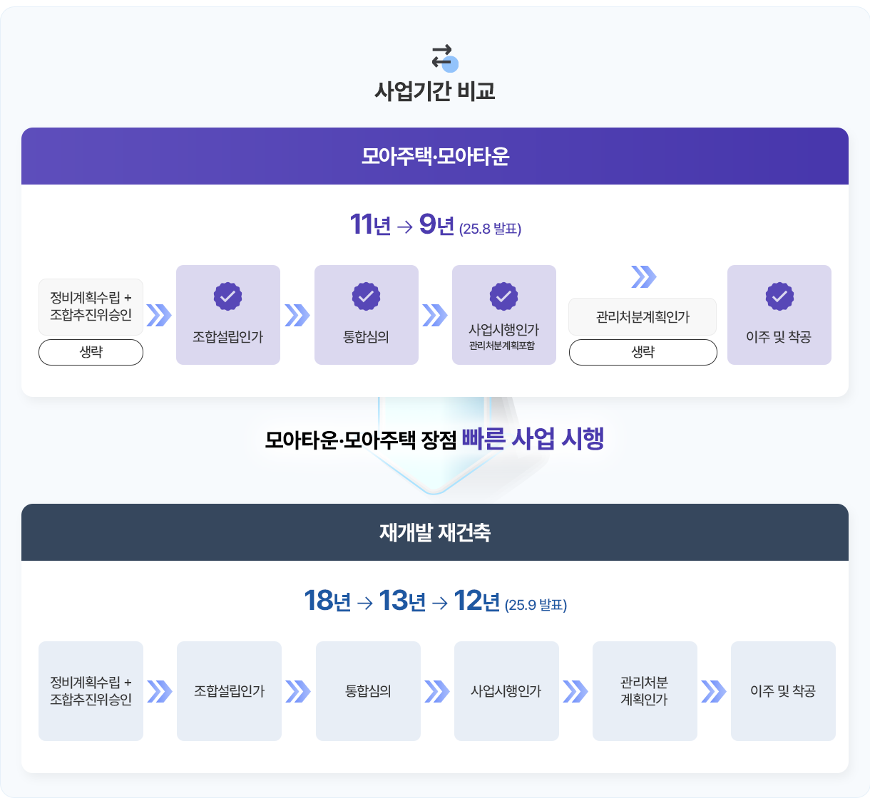 사업기간 비교 - 모아주택·모아타운  11년 → 9년(25.8 발표): 정비계획수립 + 조합추진위승인(생략) → 조합설립인가 → 통합심의 → 사업시행인가,관리처분계획포함 → 관리처분계획인가(생략) → 이주 및 착공. 모아타운·모아주택 장점 빠른 사업 시행 > 재개발 재건축 18년 → 13년 → 12년 (25.9 발표): 정비계획수립 + 조합추진위승인 → 조합설립인가 → 통합심의 → 사업시행인가 → 관리처분 계획인가 → 이주 및 착공 