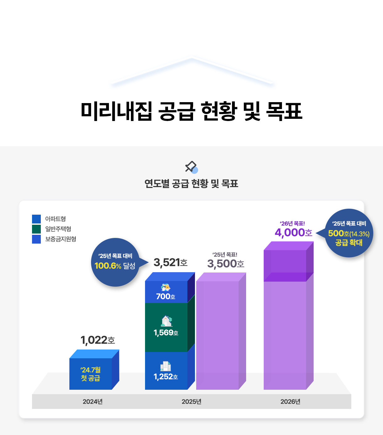 미리내집 공급 현황 및 목표. 연도별 공급 현황 및 목표. 2024년: 아파트형 1022호, 24.7월 첫 공급. 2025년: 아파트형 1252호, 일반주택형1569호, 보증금지원형 700호 = 총 3521호, '25년 목표대비 100.6% 달성. '25년 목표! 3,500호. 2026년 26년 목표! 4,000호, '25년 목표대비 500호 (14.3%) 공급 확대