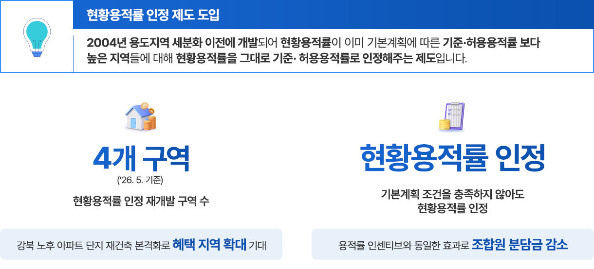 현황용적률인정제도 도입: 2004년 용도지역 세분화 이전에 개발되어 현황용적률이 이미 기본계획에 따른 기준·허용용적률 보다 높은 지역들에 대해 현황용적률을 그대로 기준 허용용적률로 인정해주는 제도입니다. 4개 구역(26.5. 기준): 현황용적률 인정 재개발 구역 수, 강북 노후 아파트 단지 재건축 본격화로 혜택 지역 확대 기대. 허용용적률 인정: 기본계획 조건을 충족하지 않아도 현황용적률 인정, 용적률 인센티브와 동일한 효과로 조합원 분담금 감소