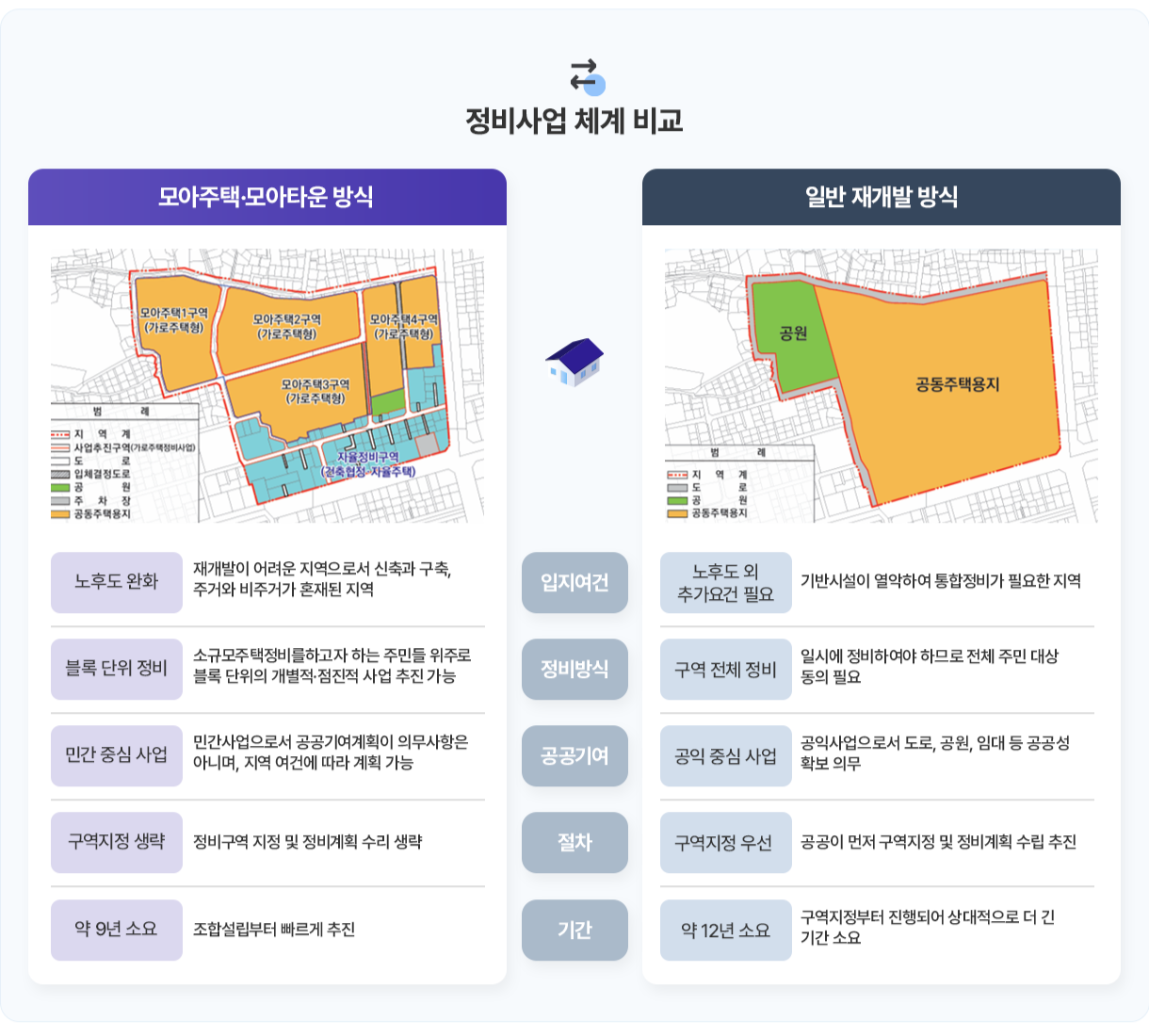 정비사업 체계 비교 - [모아주택·모아타운 방식] 모아주택1구역(가로주택형) + 모아주택2구역(가로주택형) + 모아주택3구역(가로주택형) + 모아주택4구역(가로주택형) + 자율정비구역(건축협정 자율주택). 입지여건-노후도 완화:재개발이 어려운 지역으로서 신축과 구축, 주거와 비주거가 혼재된 지역, 정비방식-블록 단위 정비:소규모주택정비를하고자 하는 주민들 위주로 블록 단위의 개별적·점진적 사업 추진 가능, 공공기여-민간중심 사업:민간사업으로서 공공기여계획이 의무사항은 아니며, 지역 여건에 따라 계획 가능, 절차-구역지정 생략:정비구역 지정 및 정비계획 수리 생략, 기간-약 9년 소요:조합설립부터 빠르게 추진. 입지여건-노후도 외추가요건: 필요기반시설이 열악하여 통합정비가 필요한 지역, 정비방식-구역 전체 정비:일시에 정비하여야 하므로 전체 주민 대상동의 필요, 공공기여-공익 중심 사업:공익사업으로서 도로, 공원, 임대 등 공공성 확보 의무, 절차-구역지정 우선공:공이 먼저 구역지정 및 정비계획 수립 추진, 기간-약 12년 소요:구역지정부터 진행되어 상대적으로 더 긴 기간소요