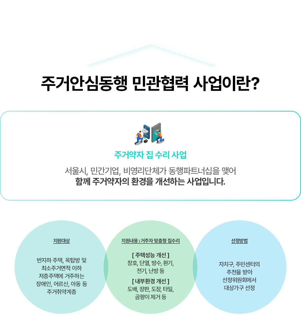 주거안심동행 민관협력 사업이란? 주거약자 집수리 사업: 서울시, 민간기업, 비영리단체가 동행파트너십을 맺어 함께 주거약자의 환경을 개선하는 사업입니다. 지원대상- 반지하 주택, 옥탑방 및 최소주거면적 이하 저층주택에 거주하는 장애인, 어르신, 아동 등 주거취약계층, 지원내용 거주자 맞춤형 집수리- [주택성능 개선] 창호, 단열, 방수, 환기, 전기, 난방 등, [내부환경개선] 도배, 장판, 도장, 타일, 곰팡이제거 등, 선정방법- 자치구, 주민센터의 추천을 받아 선정위원회에서 대상가구 선정
