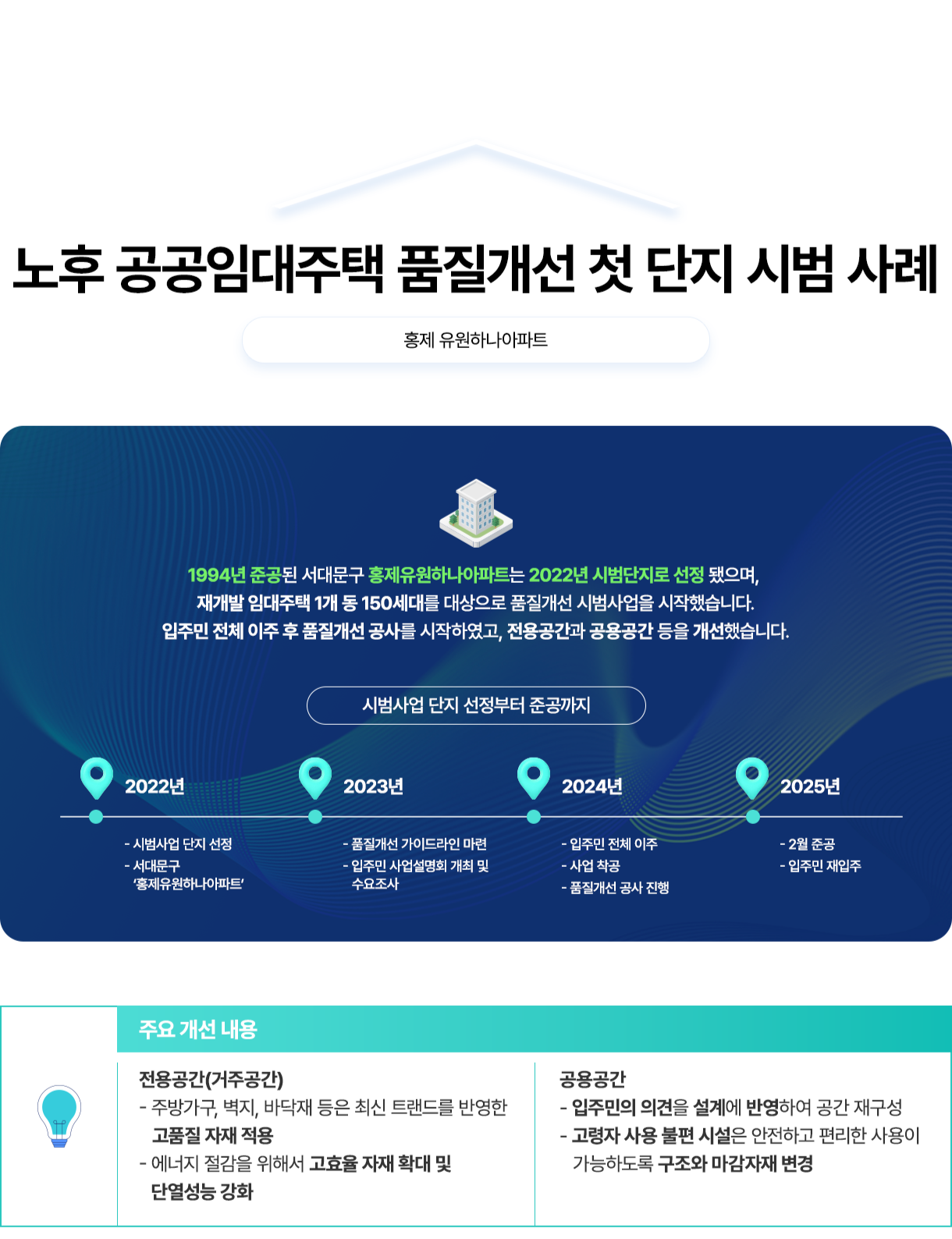 노후 공공임대주택 품질개선 첫 단지 시범 사례 - 홍제유원하나아파트. 1994년 준공된 서대문구 홍제유원하나아파트는 2022년 시범단지로 선정됐으며, 재개발임대주택 1개동 150세대를 대상으로 품질개선 시범사업을 시작했습니다. 입주민 전체 이주 후 품질개선 공사를 시작하였고, 전용공간과 공용공간 등을 개선했습니다. 시범사업 단지 선정부터 준공까지: 2022년 -시범사업 단지 선정 -서대문구'홍제유원하나아파트, 2023년 -품질개선 가이드라인 마련 -입주민 사업설명회 개최 및 수요조사, 2024년 -입주민전체 이주 -사업 착공 -품질개선 공사 진행, 2025년 -2월 준공 -입주민 재입주. 주요 개선 내용: 전용공간(거주공간) -주방가구, 벽지, 바닥재 등은 최신 트랜드를 반영한 고품질 자재 적용 - 에너지 절감을 위해서 고효율 자재 확대 및 단열성능 강화, 공용공간 -입주민의 의견을 설계에 반영하여 공간 재구성 -고령자 사용 불편 시설은 안전하고 편리한 사용이 가능하도록 구조와 마감자재 변경