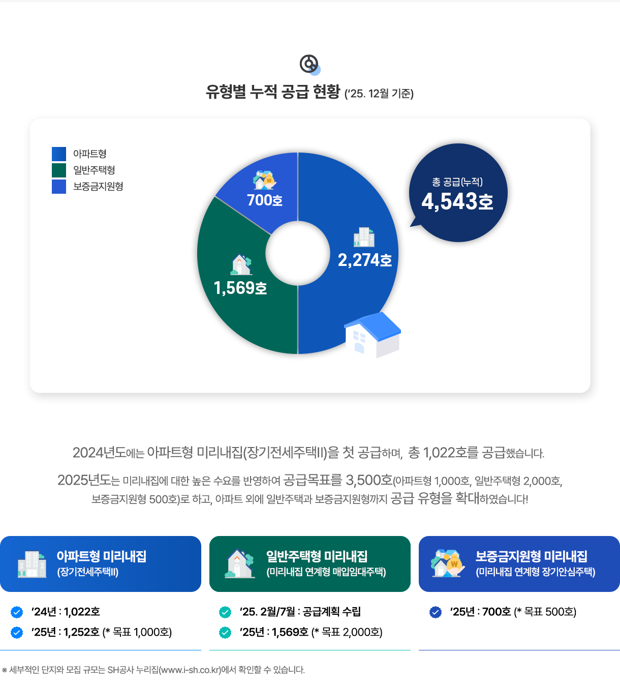 유형별 누적 공급 현황 ('25. 12월 기준): 아파트형 2274호, 일반주택형 1569호, 보증금지원형 700호, 총 공급(누적) 4,543호. 2024년도에는 아파트형 미리내집(장기전세주택II)을 첫 공급하며, 총 1,022호를 공급했습니다. 2025년도는 미리내집에 대한 높은 수요를 반영하여 공급목표를 3,500호(아파트형 1,000호, 일반주택형 2,000호, 보증금지원형 500호)로 하고, 아파트 외에 일반주택과 보증금지원형까지 공급 유형을 확대하였습니다! 아파트형 미리내집(장기전세주택II)-'24년: 1,022호, '25년 : 1,252호 (*목표 1,000호). 일반주택형 미리내집(미리내집 연계형 매입임대주택)-'25.2월/7월: 공급계획 수립, '25년: 1,569호 (*목표 2,000호). 보증금지원형 미리내집(미리내집 연계형 장기안심주택)-'25년: 700호 (*목표 500호). * '세부적인 단지와 모집 규모는 SH공사 누리집(www.i-sh.co.kr)에서 확인할 수 있습니다.