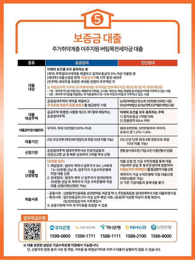 5. 보증금 대출 - 주거취약계층 이주지원 버팀목전세자금대출. 대출대상: 공공임대, 민간임대 - 아래의 요건을 모두 충족하는 분, (계약) 주택임대차계약을 체결하고 임차보증금의 5% 이상 지불한 분, (세대주) 대출신청일 현재 비정상거처에 거주 중인 세대주, (무주택 세대주를 포함한 세대원 전원이 무주택자,  비정상거처 거주자 (주거취약계층 주거지원 업무처리지침 제3조제1항제1호와 제3호) -1호: 최저주거기준 미달또는 재해우려 지하층고시원·여인숙, 쪽방, 옥탑방 등 비정상거처에 거주하고있는사람 -3호 최저주거기준 미달하는 주거환경에서 만 18세 미만의 아동과 거주하고 있는 사람. 공공임대-공공임대주택의 계약을 체결하고주거상향 대상자 유형 확인서를 발급받은 사람, 민간임대-(소득)부부합산 연소득 5천만원이하인 사람, (자산)부부합산순자산가액337억원 이하인 사람. 대출 대상주택: 공공임대: 공공주택 특별법 시행령 제2조 제1항에 해당하는 공공임대주택, 민간임대: 아래의 요건을 모두 충족하는 주택, 1) 임차보증금 2억원 이하, 2) 전용면적 85m2이하. 대출금리대출한도: 공공임대-무이자. 최대 50만원(100%이내), 민간임대-최대 8천만원, 5천만원까지 무이자 초과시 연 1.2%~1.8%, 
대출기간: 공공임대-2년(2년 단위 최대 9회 연장으로 최장 20년 이용가능), 민간임대-2년(2년 단위 최대 4회 연장으로 최장 10년이용 가능), 신청기한: 공공임대-공공임대주택 임대차계약서상 잔금지급일과 전입신고한 날 중 빠른 날로부터 3개월 이내 신청, 민간임대-연중 상시접수(단,가금소진시 중단될수있음). 대출 신청방법: 공공임대-(유형별 절차) 1. 매입임대 : 임대차 계약시 입주자가 SH, LH에게 15~50만원 선납 후, 입주자가 기금수탁은행에 직접대출신청. 2. 전세임대 : 임대차 계약 시 입주자가 임대인에게 50만원 선납 후 계약자가 기금 수탁은행에 직접 대출 신청(대면신청만 가능), 민간임대-대출 신청 전 기금 수탁은행을 통해 대출 가능여부 상담 후 동주민센터에 방문하여 비정상거처거주확인서를 발급받아 대출신청 계약자가 기금 수탁은행에 직접 대출신청 (대면신청만 가능), 기존 기금대출과 중복대출불가. 제출서류: 공공임대, 민간임대-공통서류 : 신분증(주민등록증, 운전면허증, 여권 중 택1), 주민등록등본, 임대차계약서 사본, 대출추천서 등, -확인서류: 임차보증금의 5% 이상 납부 확인 서류, (공공)주거상향 대상자 유형 확인서, (민간)비정상거처 거주확인서, 금융기관에 따라 추가자료를 요청할 수 있음. 업무취급은행: 우리은행 1599-0800, KB국민은행 1599-1711, 하나은행 1588-1111, NH농협  1588-2100, 신한은행 1566-8000. 대출관련한 상담은 기금수탁은행 지점에서 가능합니다. 단, 신청자의 압류 등의 사유 및 쪽방, 지하층 등 비정상거처로 이주시 대출이 실행되지 않을 수 있습니다.