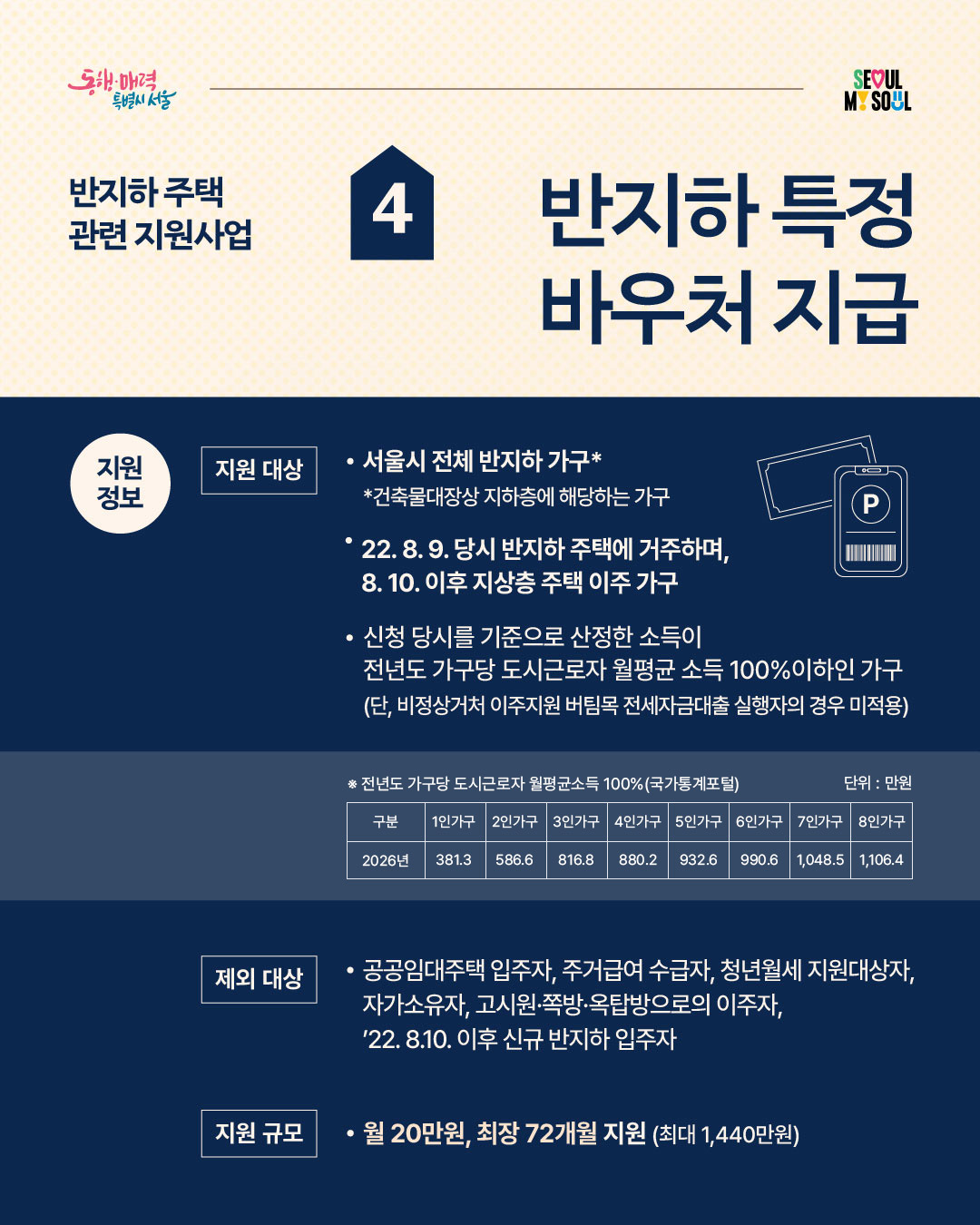 반지하 주택 관련 지원사업 4. 반지하 특정 바우처 지급, 지원정보, 지원대상 서울시 전체 반지하 가구 * 건축물대장상 지하층에 해당하는 가구, 22.8.9. 당시 반지하 주택에 거주하며, 8.10. 이후 지상층 주택 이주가구, 신청 당시를 기준으로 산정한 소득이 전년도 가구당 도시근로자 월평균 소득 100%이하인 가구(단, 비정상거처 이주지원 버킴목 전세자금대출 실행자의 경우 미적용), * 전년도 가구당 월평균소득 100%(국가통계포털) 단위 : 만원, 구분 2026년 : 1인가구 381.3, 2인가구 586.6, 3인가구 816.8, 4인가구 880.2, 5인가구 932.6, 6인가구 990.6, 7인가구 1,048.5, 8인가구 1,106.4, 제외 대상 공공임대주택 입주자, 주거급여 수급자, 청년월세 지원대상자, 자가소유자, 고시원, 쪽방, 옥탑방으로의 이주자, 22.8.10 이후 신규 반지하 입주자, 지원 규모, 월 20만원 최장 72개월 지원(최대, 1,440만원)