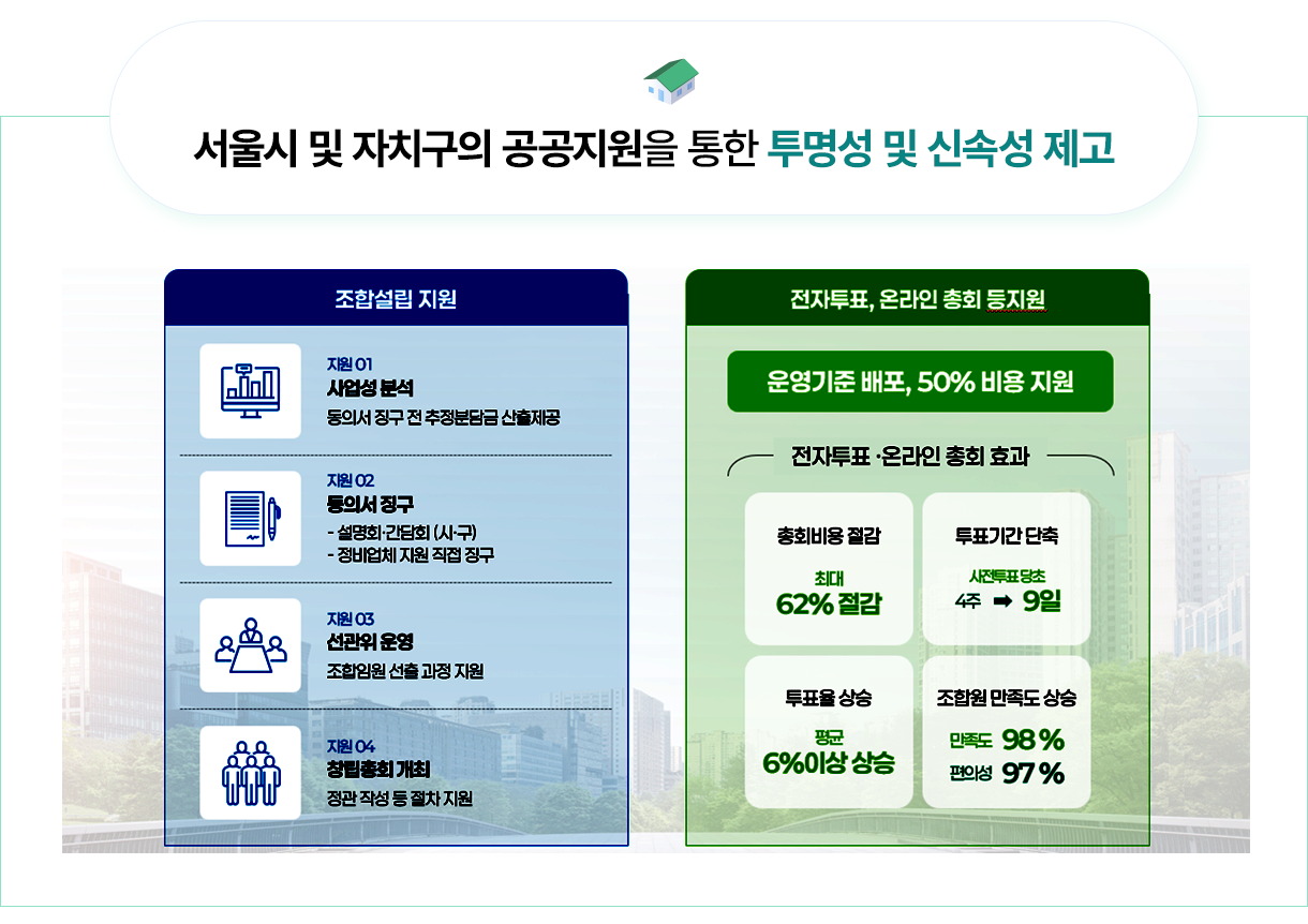 서울시 및 자치구의 공공지원을 통한 투명성 및 신속성 제고 - 조합설립 지원: 지원 01 사업성분석-동의서 징구 전 추정분담금 산출제공, 지원 02 동의서 징구--설명회·간담회 (사구), -정비업체 지원 직접 징구, 지원 03 선관위 운영-조합임원 선출 과정 지원, 지원 04 창립총회 개최-정관작성 등 절차 지원. 전자투표 온라인 총회 등지원, 운영기준배포 50% 비용 지원 - 전자투표·온라인총회 효과: 총회비용절감 최대62% 절감, 투표기간단축 사전투표단축 4주 → 9일, 투표율 상승 평균 6%이상 상승, 조합원 만족도 상승-만족도 98%, 편의성 97%