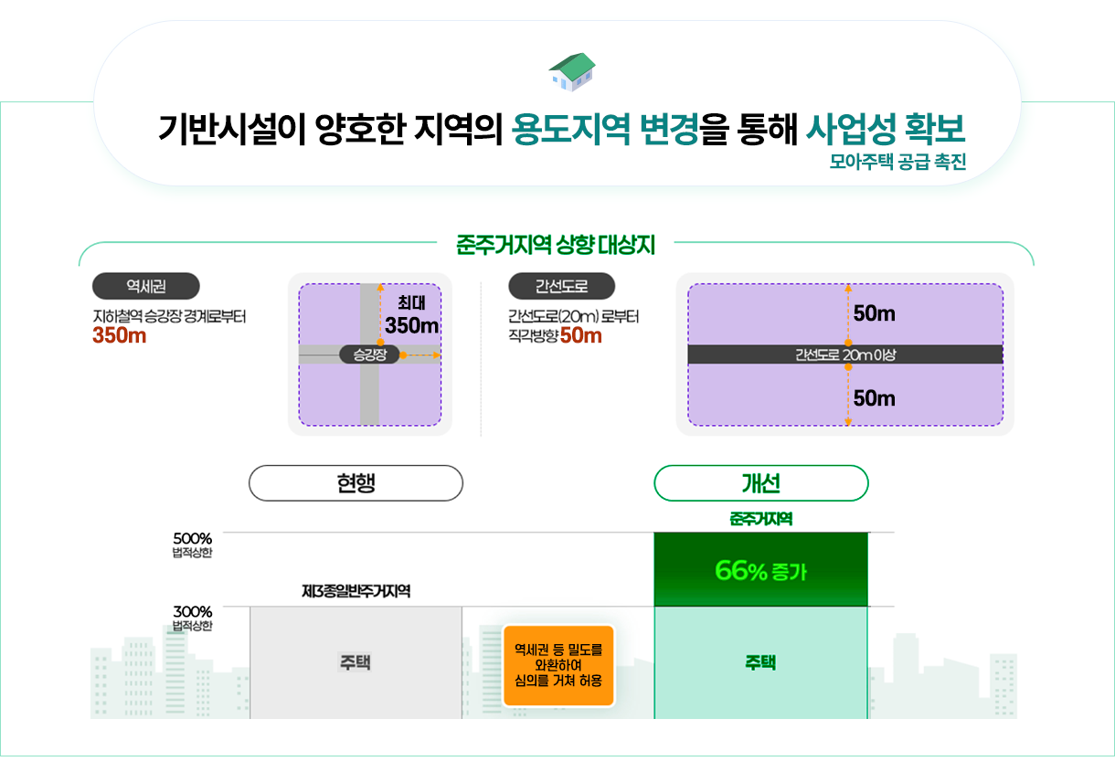 기반시설이 양호한 지역의 용도지역 변경을 통해 사업성 확보. 모아주택 공급촉진 - 준주거지역 상향 대상지 - 역세권: 지하철역 승강장 경계로부터 최대 350m. 간선도로: 간선도로(20m)로부터 직각방향 50m. 현행 - 300%법적상한: 주택 제3종일반주거지역 > 역세권 등 밀도를와환하여심의를 거쳐 허용, 개선: 500% 법적상한 준주거지역 66% 증가.