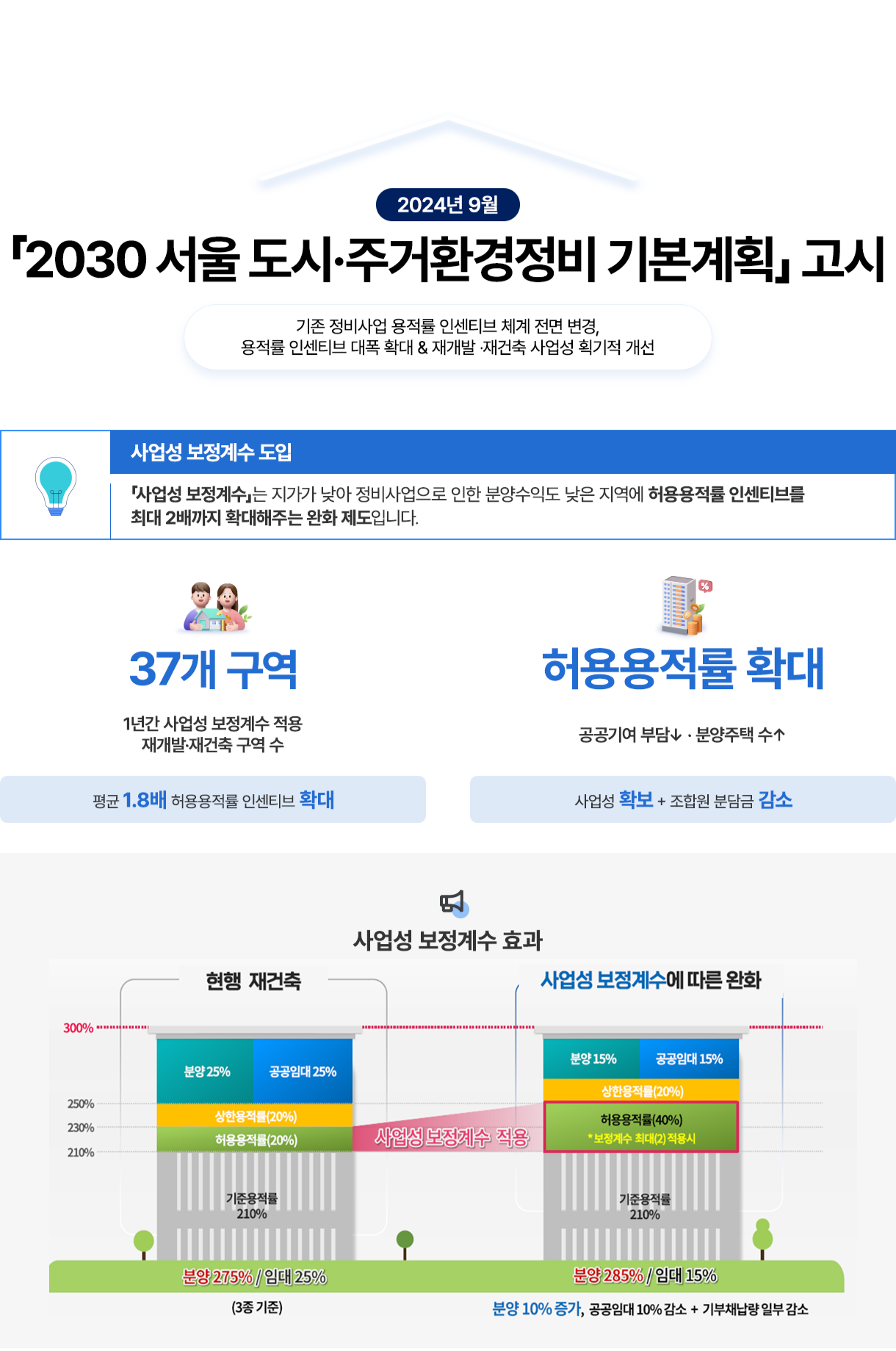2024년 9월. 2030 서울 도시·주거환경정비기본계획」고시. 기존 정비사업 용적률 인센티브 체계 전면 변경, 용적률 인센티브 대폭 확대 & 재개발·재건축 사업성 획기적 개선. 사업성 보정계수 도입: 「사업성 보정계수는 지가가 낮아 정비사업으로 인한 분양수익도 낮은 지역에 허용용적률 인센티브를 최대 2배까지 확대해주는 완화 제도입니다. 37개 구역: 1년간 사업성 보정계수 적용 재개발·재건축 구역 수, 평균 1.8배 허용용적률 인센티브 확대. 허용용적률 확대: 공공기여 부담↓ • 분양주택 수↑, 사업성 확보 + 조합원 분담금 감소. 사업정 보정계수 효과 - 현행 재건축: 분양 25%, 공공임대 25%, 상한용적률(20%), 허용용적률(20%), 기준용적률 210%. 분양 275%/ 임대 25% (3종 기준). 사업성 보정계수 적용 > 사업성 보정계수에 따른 완화: 분양 15%, 공공임대 15%, 상한용적률(20%), 허용용적률(40%) *보정계수 최대(2) 적용시, 기준용적률 210%. 분양 285%/ 임대 15%. 분양 10% 증가, 공공임대 10% 감소 + 기부채납량일부 감소