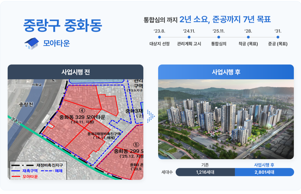 중랑구 중화동 모아타운: 통합심의까지 2년 소요, 준공까지 7년 목표 '23.8.대상지 선정 > '24.11.관리계획 고시 > '25.11.통합심의 > '28.착공 (목표) > '31.준공 (목표). 사업시행전: 중화동 329 모아타운(24.11. 지정), 중화2재정비촉진구역(14.11. 해제) > 사업시행 후-세대수: 기존1,216세대, 사업시행후: 2,801세대