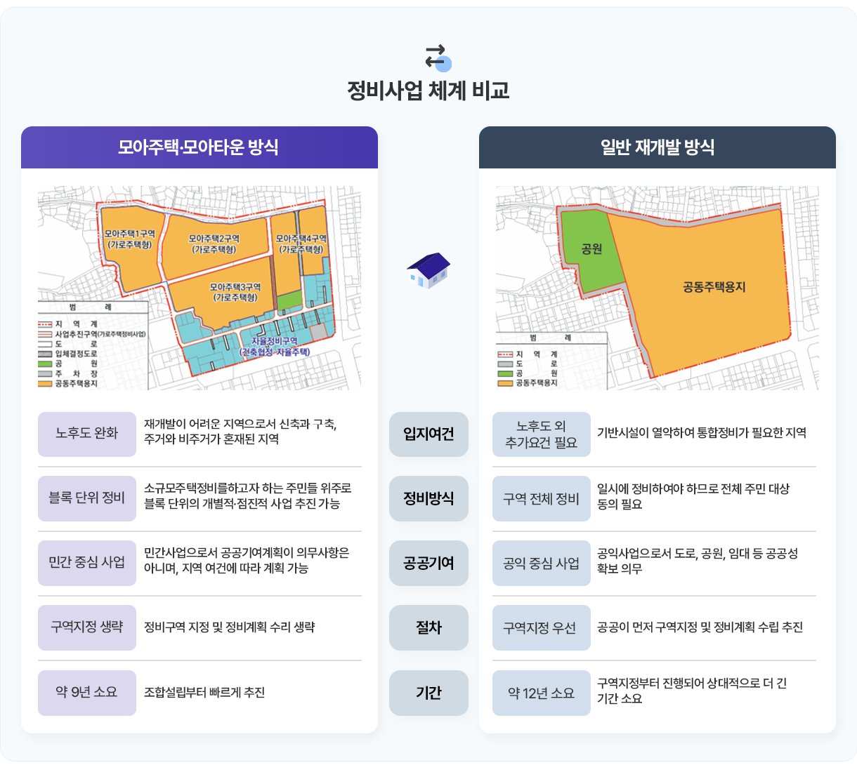 정비사업 체계 비교 - [모아주택·모아타운 방식] 모아주택1구역(가로주택형) + 모아주택2구역(가로주택형) + 모아주택3구역(가로주택형) + 모아주택4구역(가로주택형) + 자율정비구역(건축협정 자율주택). 입지여건-노후도 완화:재개발이 어려운 지역으로서 신축과 구축, 주거와 비주거가 혼재된 지역, 정비방식-블록 단위 정비:소규모주택정비를하고자 하는 주민들 위주로 블록 단위의 개별적·점진적 사업 추진 가능, 공공기여-민간중심 사업:민간사업으로서 공공기여계획이 의무사항은 아니며, 지역 여건에 따라 계획 가능, 절차-구역지정 생략:정비구역 지정 및 정비계획 수리 생략, 기간-약 9년 소요:조합설립부터 빠르게 추진. 입지여건-노후도 외추가요건: 필요기반시설이 열악하여 통합정비가 필요한 지역, 정비방식-구역 전체 정비:일시에 정비하여야 하므로 전체 주민 대상동의 필요, 공공기여-공익 중심 사업:공익사업으로서 도로, 공원, 임대 등 공공성 확보 의무, 절차-구역지정 우선공:공이 먼저 구역지정 및 정비계획 수립 추진, 기간-약 12년 소요:구역지정부터 진행되어 상대적으로 더 긴 기간소요