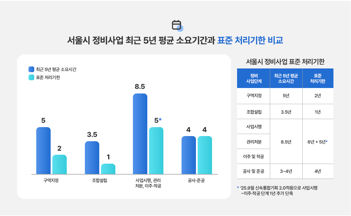 서울시 정비사업 최근 5년 평균 소요기간과 표준 처리기한 비교. 서울시정비사업 표준 처리기한 - 정비사업단계 구역지정, 최근 5년 평균소요시간5년, 표준처리기한 2년. 정비사업단계 조합설립, 최근 5년 평균소요시간 3.5년, 표준처리기한 1년. 정비사업단계 사업시행, 관리처분, 이주 및 착공, 최근 5년 평균소요시간 3.5년, 표준처리기한 6년 + 5년*. 정비사업단계 공사 및 준공, 최근 5년 평균소요시간 3~4년, 표준처리기한 4년. *25.9월 신속통합기획 2.0 적용으로 사업시행-이주착공 단계1년 추가 단축(6년>5년)