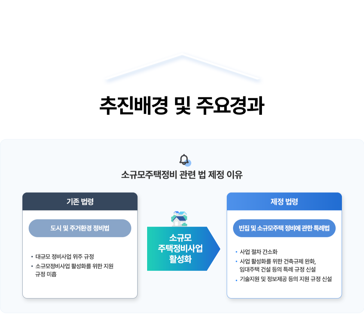 추진배경 및 주요경과. 소규모주택정비 관련 법 제정 이유- 기존 법령: 도시 및 주거환경 정비법-대규모 정비사업 위주 규정, 소규모정비사업 활성화를 위한 지원 규정 미흡. 소규모 주택정비사업 활성화 > 제정 법령: 빈집 및 소규모주택 정비에 관한 특례법- 사업 절차 간소화, 사업 활성화를 위한 건축규제 완화, 임대주택 건설 등의 특례 규정 신설, 기술지원 및 정보제공 등의 지원 규정 신설