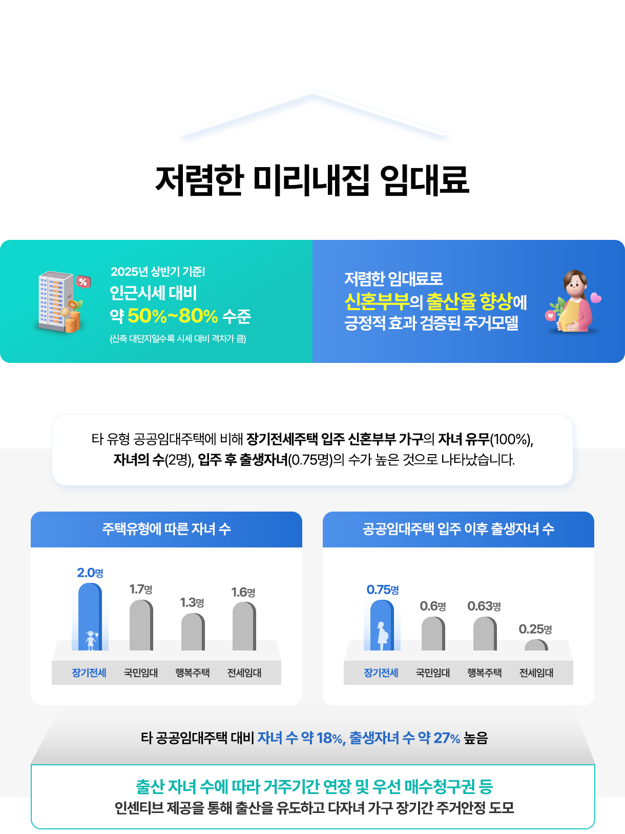 저렴한 미리내집 임대료. 2025년 상반기 기준! 인근시세대비 약 50%~80% 수준(신축 대단지일수록 시세 대비 격차가 큼), 저렴한 임대료로 신혼부부의 출산율 향상에 긍정적 효과 검증된 주거모델. 타유형 공공임대주택에 비해 장기전세주택 입주 신혼부부 가구의 자녀 유무(100%), 자녀의 수(2명), 입주 후 출생자녀(0.75명)의 수가 높은 것으로 나타났습니다. 주택 유형에 따른 자녀 수: 장기전세 2.0명, 국민임대 1.7명, 행복주택 1.3명, 전세임대 1.6명. 공공임대주택 입주 이후 출생자녀 수: 장기전세 0.75명, 국민임대 0.6명, 행복주택 0.63명, 전세임대 0.25명. 타 공공임대주택 대비 자녀 수 약 18%, 출생자녀 수 약 27% 높음, 출산 자녀 수에 따라 거주기간 연장 및 우선매수청구권 등 인센티브 제공을 통해 출산을 유도하고 다자녀 가구 장기간 주거안정 도모'