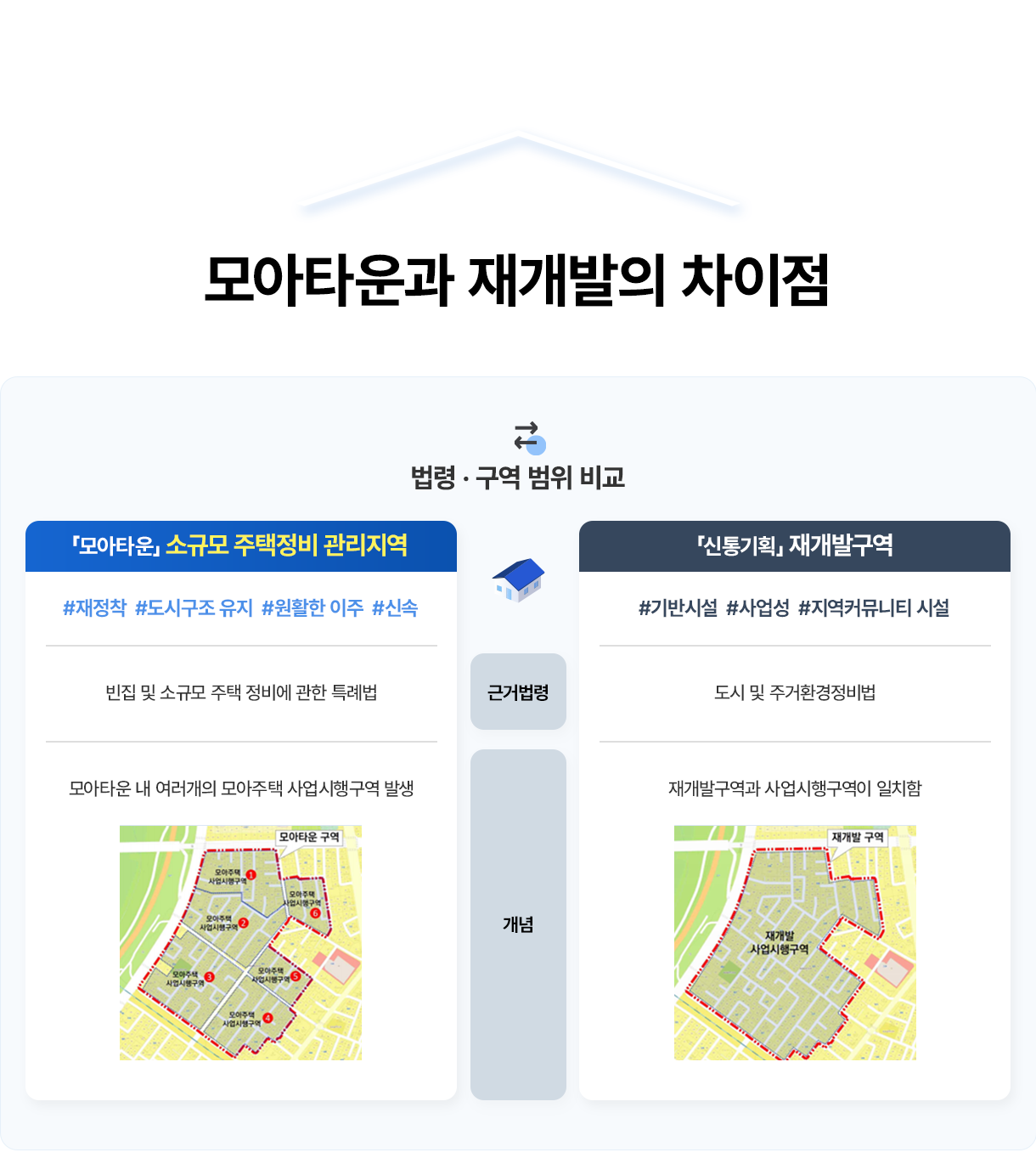 모아타운과 재개발의 차이점 - 법령· 구역 범위 비교: 모아타운 소규모주택정비 관리지역-#재정착 #도시구조 유지 #원활한 이주 #신속, 근거법령:빈집 및 소규모주택 정비에 관한 특례법, 개념:모아타운 내 여러개의 모아주택 사업시행구역 발생. 신통기획 재개발구역-#기반시설 #사업성 #지역커뮤니티 시설, 근거법령:도시 및 주거환경정비법, 개념:재개발구역과 사업시행구역이 일치함