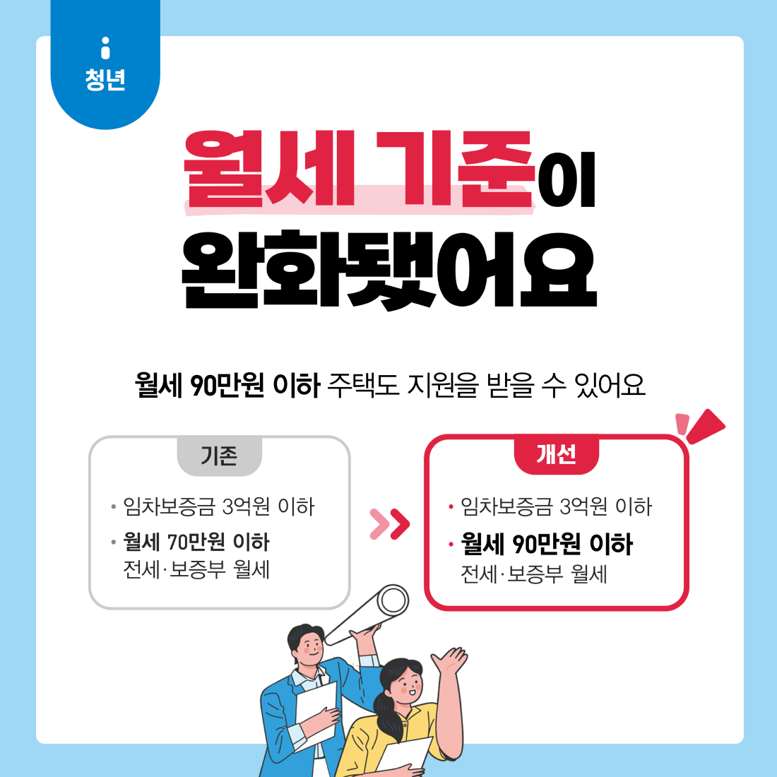 청년 월세 기준이 완화됐어요. 월세 90만원 이하 주택도 지원을 받을 수 있어요. 기존 임차보증금 3억원 이하, 월세 70만원 이하 전세 보증부 월세, 개선 임차보증금 3억원 이하, 월세 90만원 이하 전세, 보증부 월세 
