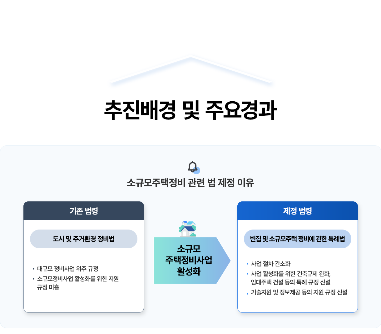 추진배경 및 주요경과. 소규모주택정비 관련 법 제정 이유- 기존 법령: 도시 및 주거환경 정비법-대규모 정비사업 위주 규정, 소규모정비사업 활성화를 위한 지원 규정 미흡. 소규모 주택정비사업 활성화 > 제정 법령: 빈집 및 소규모주택 정비에 관한 특례법- 사업 절차 간소화, 사업 활성화를 위한 건축규제 완화, 임대주택 건설 등의 특례 규정 신설, 기술지원 및 정보제공 등의 지원 규정 신설