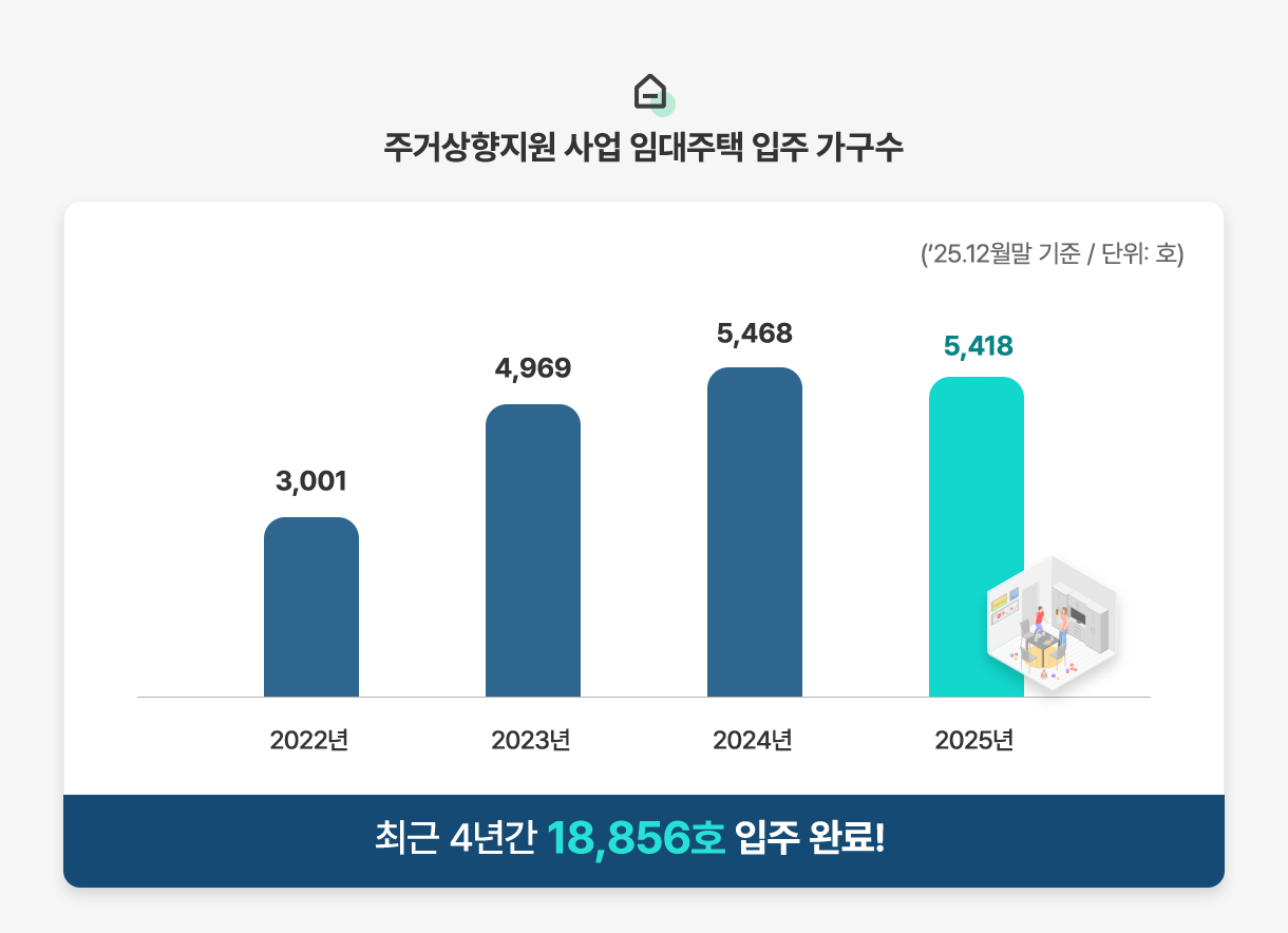 주거상향지원 사업 임대주택 입주 가구수(25.12월말 기준): 2022년3,001호, 2023년4,969호, 2024년5,468호, 2025년5,418호. 최근 4년간 18,856호 입주 완료!