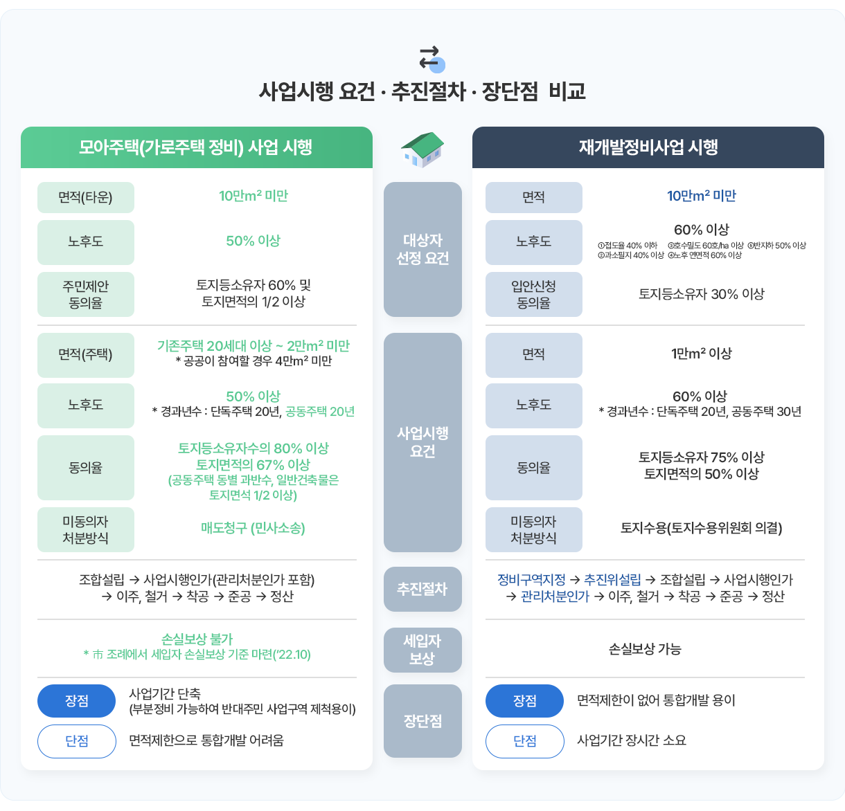 사업시행 요건 · 추진절차 · 장단점 비교 - [모아주택(가로주택정비) 사업 시행] - 대상자 선정 요건: 면적(타운)-10만m2 미만, 노후도-50% 이상, 주민제안동의율-토지등소유자 60% 및토지면적의 1/2 이상. 사업시행요건: 면적(주택)-기존주택 20세대 이상 ~ 2만m2 미만*공공이 참여할 경우 4만m2 미만, 노후도-50% 이상*경과년수: 단독주택 20년, 공동주택 20년, 동의율-토지등소유자수의 80% 이상토지면적의 67% 이상(공동주택 동별 과반수, 일반건축물은토지면석 1/2 이상), 미동의자처분방식-매도청구 (민사소송). 추진절차: 조합설립 사업시행인가(관리처분인가 포함) →이주, 철거 착공 준공정산. 세입자보상: 손실보상 불가 * 조례에서 세입자 손실보상 기준 마련('22.10). 장단점: 장점-사업기간단축,(부분정비 가능하여 반대주민 사업구역 제척용이), 단점: 면적제한으로 통합개발 어려움. [재개발정비사업 시행] 대상자 선정 요건: 면적(타운)-면적10만m2 미만, 노후도-60% 이상 1)접도율 40% 이하 2)과소필지 40% 이상 3)호수밀도60호/ma이상 4)노후 연면적 60% 이상 5)반지하 50% 이상 , 입안신청동의율-토지등소유자 30% 이상. 사업시행요건: 면적-1만m2 이상, 노후도-60% 이상*경과년수 : 단독주택 20년, 공동주택 30년, 동의율-토지등소유자 75% 이상, 토지면적의 50% 이상, 미동의자처분방식-토지수용(토지수용위원회 의결)처분방식. 추진절차: 정비구역지정→ 추진위설립→ 조합설립→ 사업시행인가 →관리처분인가→ 이주, 철거→ 착공→ 준공→정산. 세입자보상: 손실보상가능. 장단점: 장점-면적제한이 없어 통합개발 용이, 단점-사업기간 장시간 소요