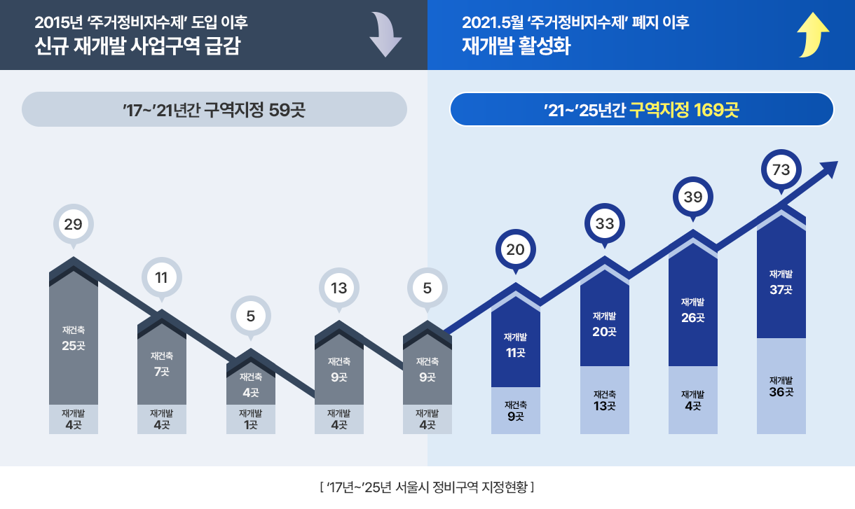 2015년 주거정비지수제' 도입 이후 신규 재개발 사업구역 급감, 2021.5월 '주거정비지수제' 폐지 이후 재개발 활성화 - [17년~25년 서울시 정비구역 지정현황] '17~21년간 구역지정 59곳: 재개발 4곳 재건축 25곳 = 29, 재개발 4곳 재건축 7곳 = 11, 재개발 1곳 재건축 4곳 = 5, 재개발 4곳 재건축 9곳 = 13, 재개발 4곳 재건축 9곳 = 5, '21~25년간 구역지정 169곳: 재건축 9곳 재개발 11곳  = 20, 재건축 13곳 재개발 20곳  = 33, 재개발 4곳 재개발 26곳  = 39, 재개발 36곳 재개발 37곳  = 73, 
