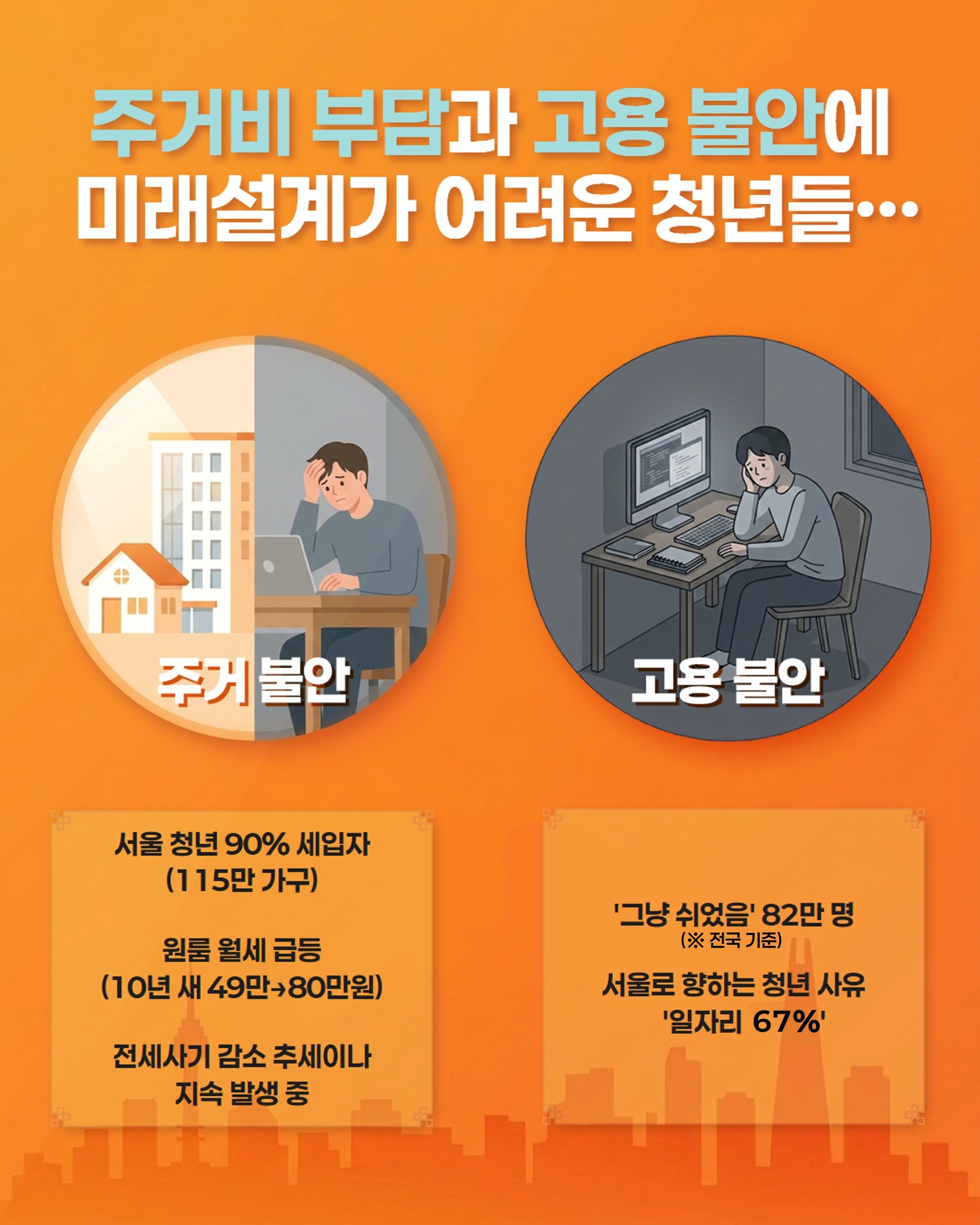주거비 부담과 고용 불안에 미래설계가 어려운 청년들... 주거불안: 서울 청년 90% 세입자(115만 가구), 원룸 월세 급등(10년 새 49만&rarr;80만원), 전세사기 감소 추세이나 지속 발생 중. 고용 불안: '그냥 쉬었음' 82만명(* 전국 기준), 서울로 향하는 청년 사유 '일자리 67%'