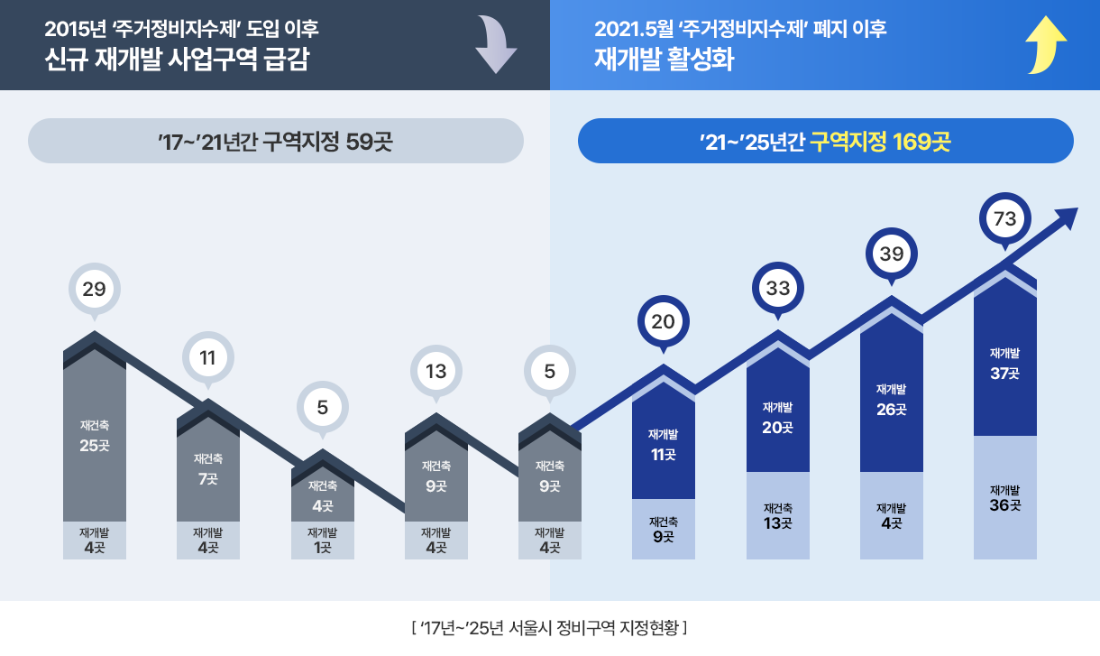 2015년 주거정비지수제' 도입 이후 신규 재개발 사업구역 급감, 2021.5월 '주거정비지수제' 폐지 이후 재개발 활성화 - [17년~25년 서울시 정비구역 지정현황] '17~21년간 구역지정 59곳: 재개발 4곳 재건축 25곳 = 29, 재개발 4곳 재건축 7곳 = 11, 재개발 1곳 재건축 4곳 = 5, 재개발 4곳 재건축 9곳 = 13, 재개발 4곳 재건축 9곳 = 5, '21~25년간 구역지정 169곳: 재건축 9곳 재개발 11곳  = 20, 재건축 13곳 재개발 20곳  = 33, 재개발 4곳 재개발 26곳  = 39, 재개발 36곳 재개발 37곳  = 73, 
