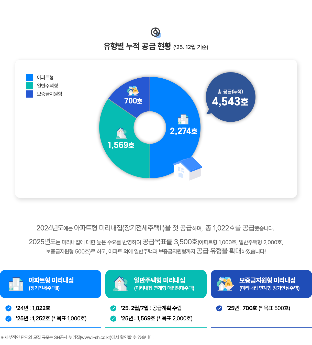 유형별 누적 공급 현황 ('25. 12월 기준): 아파트형 2274호, 일반주택형 1569호, 보증금지원형 700호, 총 공급(누적) 4,543호. 2024년도에는 아파트형 미리내집(장기전세주택II)을 첫 공급하며, 총 1,022호를 공급했습니다. 2025년도는 미리내집에 대한 높은 수요를 반영하여 공급목표를 3,500호(아파트형 1,000호, 일반주택형 2,000호, 보증금지원형 500호)로 하고, 아파트 외에 일반주택과 보증금지원형까지 공급 유형을 확대하였습니다! 아파트형 미리내집(장기전세주택II)-'24년: 1,022호, '25년 : 1,252호 (*목표 1,000호). 일반주택형 미리내집(미리내집 연계형 매입임대주택)-'25.2월/7월: 공급계획 수립, '25년: 1,569호 (*목표 2,000호). 보증금지원형 미리내집(미리내집 연계형 장기안심주택)-'25년: 700호 (*목표 500호). * '세부적인 단지와 모집 규모는 SH공사 누리집(www.i-sh.co.kr)에서 확인할 수 있습니다.