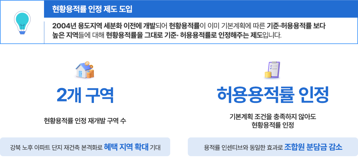 현황용적률인정제도 도입: 2004년 용도지역 세분화 이전에 개발되어 현황용적률이 이미 기본계획에 따른 기준·허용용적률 보다 높은 지역들에 대해 현황용적률을 그대로 기준 허용용적률로 인정해주는 제도입니다. 2개 구역: 현황용적률 인정 재개발 구역 수, 강북 노후 아파트 단지 재건축 본격화로 혜택 지역 확대 기대. 허용용적률 인정: 기본계획 조건을 충족하지 않아도 현황용적률 인정, 용적률 인센티브와 동일한 효과로 조합원 분담금 감소