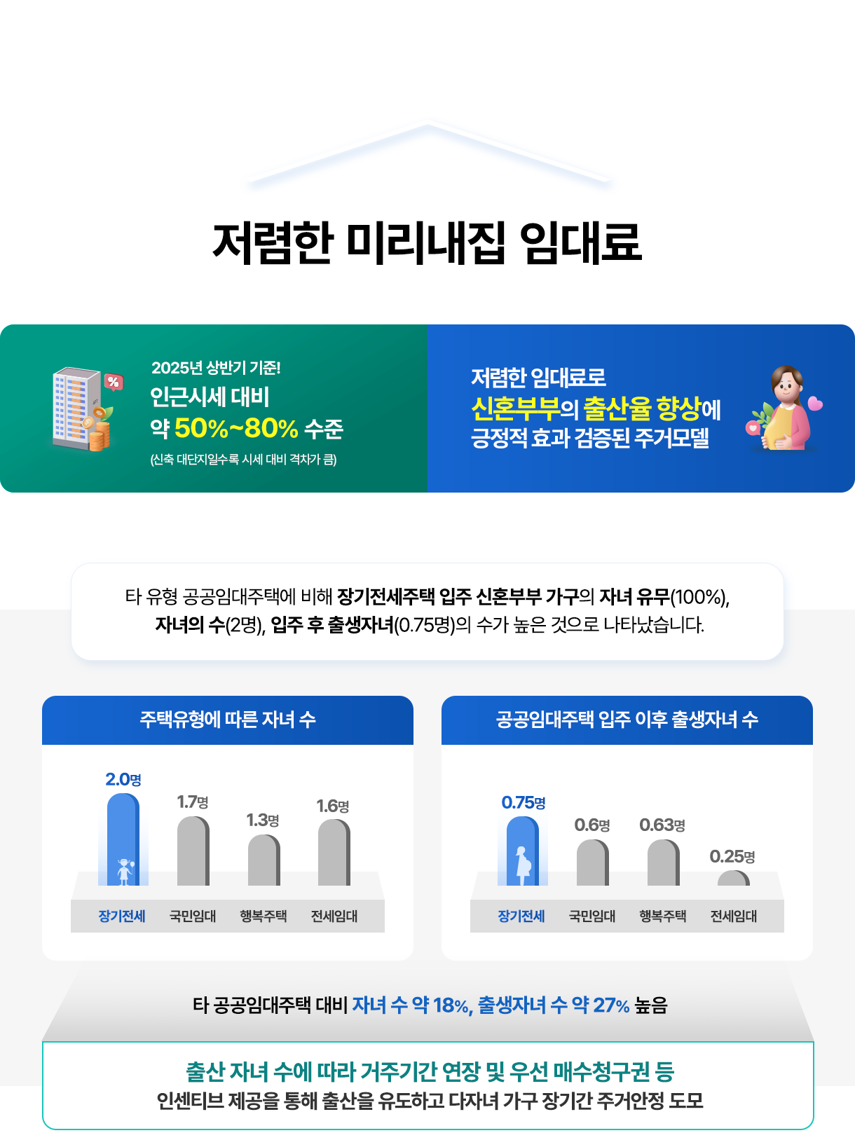 저렴한 미리내집 임대료. 2025년 상반기 기준! 인근시세대비 약 50%~80% 수준(신축 대단지일수록 시세 대비 격차가 큼), 저렴한 임대료로 신혼부부의 출산율 향상에 긍정적 효과 검증된 주거모델. 타유형 공공임대주택에 비해 장기전세주택 입주 신혼부부 가구의 자녀 유무(100%), 자녀의 수(2명), 입주 후 출생자녀(0.75명)의 수가 높은 것으로 나타났습니다. 주택 유형에 따른 자녀 수: 장기전세 2.0명, 국민임대 1.7명, 행복주택 1.3명, 전세임대 1.6명. 공공임대주택 입주 이후 출생자녀 수: 장기전세 0.75명, 국민임대 0.6명, 행복주택 0.63명, 전세임대 0.25명. 타 공공임대주택 대비 자녀 수 약 18%, 출생자녀 수 약 27% 높음, 출산 자녀 수에 따라 거주기간 연장 및 우선매수청구권 등 인센티브 제공을 통해 출산을 유도하고 다자녀 가구 장기간 주거안정 도모'