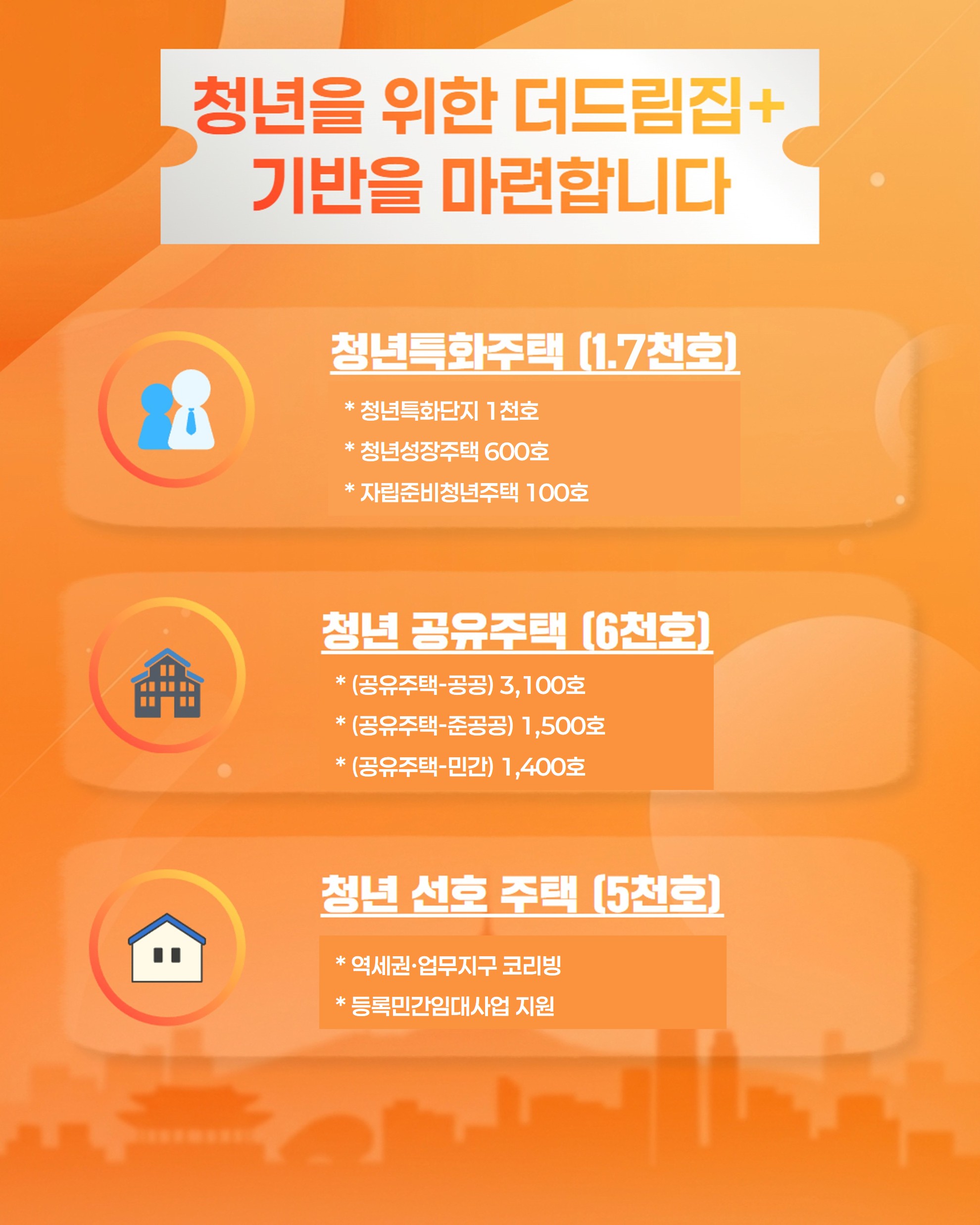 청년을 위한 더드림집+ 기반을 마련합니다. 청년특화주택(1.7천호) - 청년특화단지 1천호, 청년성장주택 600호, 자립준비청년주택 100호. 청년 공유주택(6천호) - (공유주택 - 공공) 3,100호, (공유주택-준공공) 1,500호, (공유주택-민간) 1,400호. 청년 선호 주택(5천호) - 역세권&middot;업무지구 코리빙, 등록민간임대사업 지원