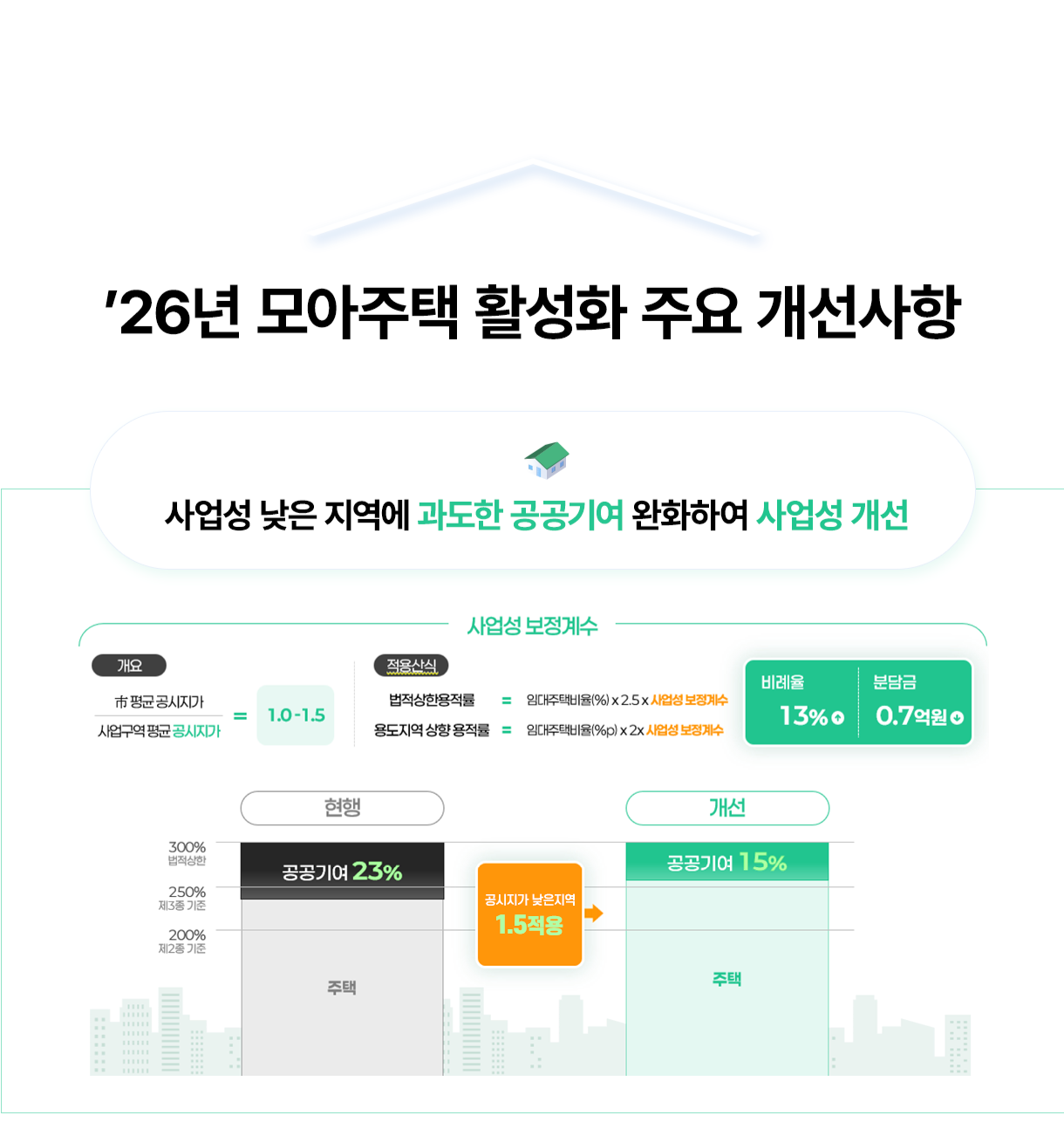 '26년 모아주택 활성화 주요 개선사항 - 사업성 낮은 지역에 과도한 공공기여 완화하여 사업성 개선. 사업성 보정계수 - 개요: 사업구역 평균공시지가 / 市평균공시지가 = 1.0-1.5. 적용산식 법적상한용적률 = 임대주택비율(%)x2.5x 사업성보정계수, 용도지역 상향 용적률 = 임대주택비율(%p)x2x 사업성 보정계수. 비례율 13% 상승, 분담금 0.7억원 하락. 현행: 200%제2종 기준~250%제3종 기준-주택, 300%법적상한-공공기여 23%, 공시지가 낮은지역 1.5적용 > 공공기여 15%