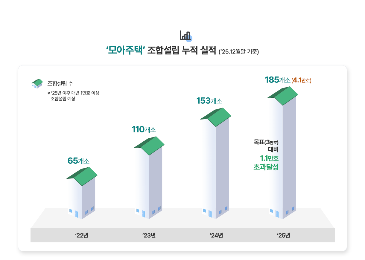 '모아주택' 조합설립 누적 실적 (25.12월말 기준) - 22년 조합설립 수 65개소, 23년 조합설립 수 110개소, 24년 조합설립 수 153개소, 25년 조합설립 수 185개소(4.1만호)-목표(3만호)대비 1.1만호초과달성. * '25년 이후 매년 1만호 이상 조합설립 예상