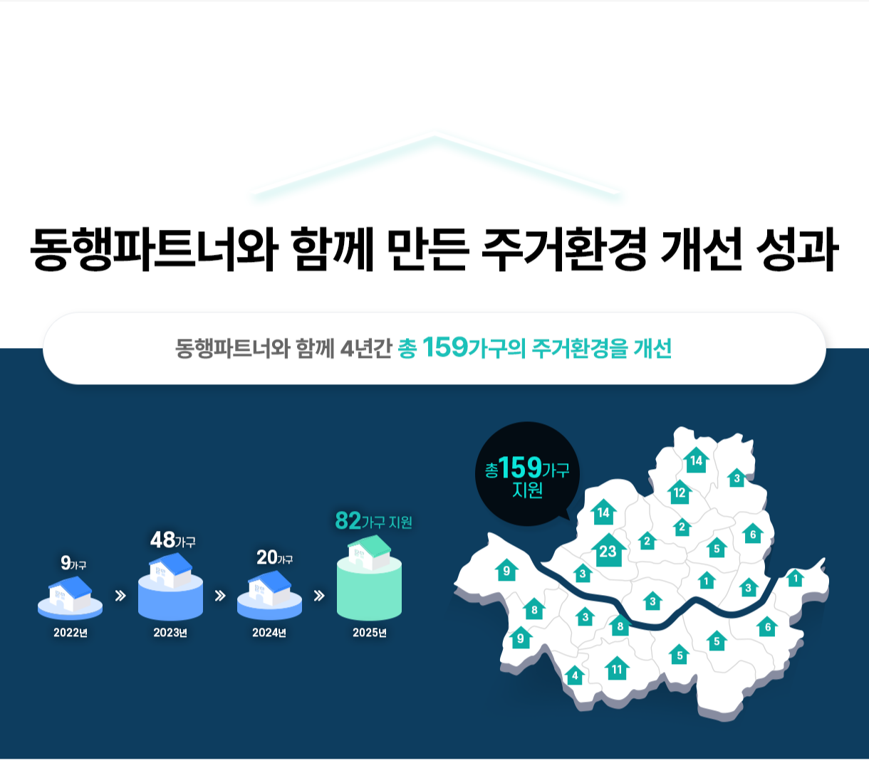 동행파트너와 함께 만든 주거환경 개선 성과 - 동행파트너와 함께 4년간 총 159가구의 주거환경을 개선, 2022년9가구, 2023년48가구, 2024년20가구, 2025년82가구 지원 - 총 159가구 지원