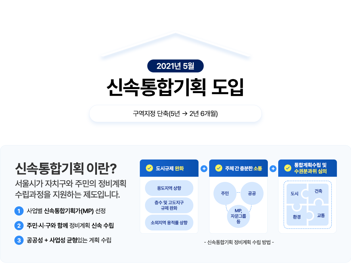 2021년 5월 신속통합기획 도입. 구역지정 단축(5년 2년 6개월). 신속통합기획이란? 서울시자치구와 주민의 정비계획 수립과정을 지원하는 제도입니다. 1 사업별 신속통합기획가(MP) 선정, 2 주민시구와 함께 정비계획 신속 수립, 3 공공성 + 사업성 균형있는 계획 수립. -신속 통합기획 정비계획 수립 방법 - 도시규제 완화: 용도지역 상향,층수 및 고도지구 규제완화, 소외지역 용적률 상향 + 주체간 충분한 소통: 주민.공공.MP,자문그룹 등 + 통합계획수립 및 수권분과위 심의: 도시. 건축. 환경. 교통