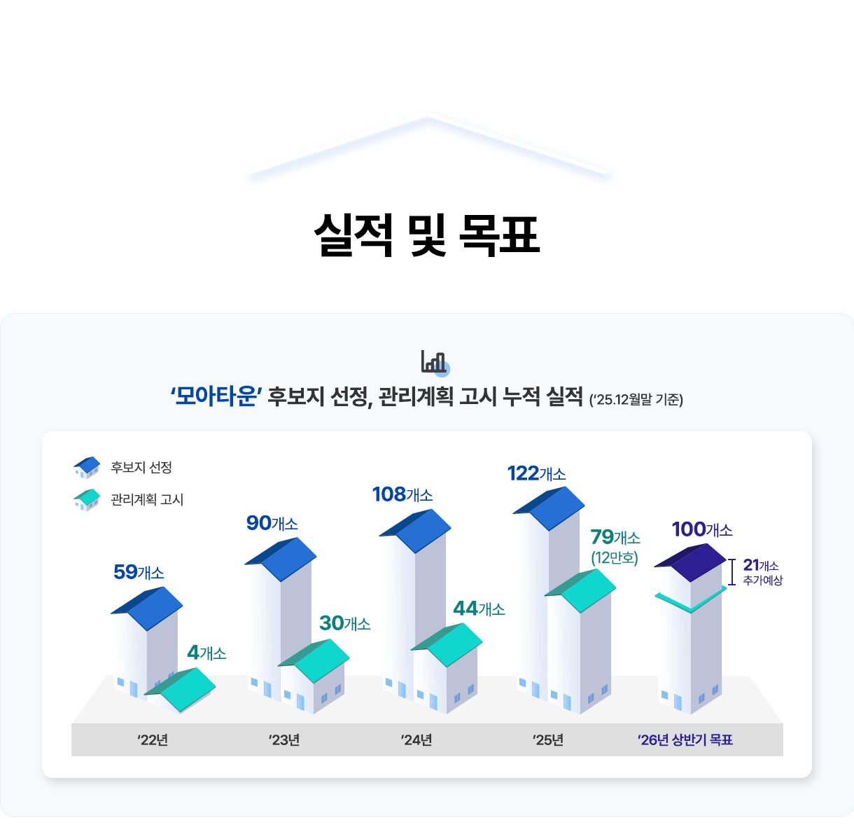 실적 및 목표 - '모아타운' 후보지 선정, 관리계획 고시 누적 실적 (25.12월말 기준) - 22년 후보지 선정 59개소, 관리계획 고시 4개소, 23년 후보지 선정 90개소, 관리계획 고시 30개소, 24년 후보지 선정 108개소, 관리계획 고시 44개소, 25년 후보지 선정 122개소, 관리계획 고시 79개소(12만호), 26년 상반기 관리계획 고시 100개소(21개소 추가예상)
