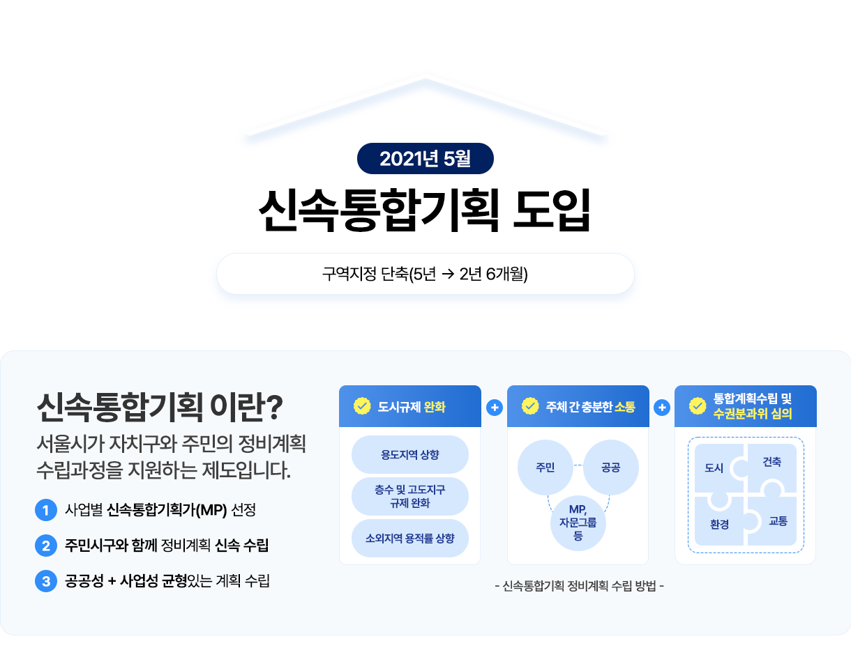 2021년 5월 신속통합기획 도입. 구역지정 단축(5년 2년 6개월). 신속통합기획이란? 서울시자치구와 주민의 정비계획 수립과정을 지원하는 제도입니다. 1 사업별 신속통합기획가(MP) 선정, 2 주민시구와 함께 정비계획 신속 수립, 3 공공성 + 사업성 균형있는 계획 수립. -신속 통합기획 정비계획 수립 방법 - 도시규제 완화: 용도지역 상향,층수 및 고도지구 규제완화, 소외지역 용적률 상향 + 주체간 충분한 소통: 주민.공공.MP,자문그룹 등 + 통합계획수립 및 수권분과위 심의: 도시. 건축. 환경. 교통