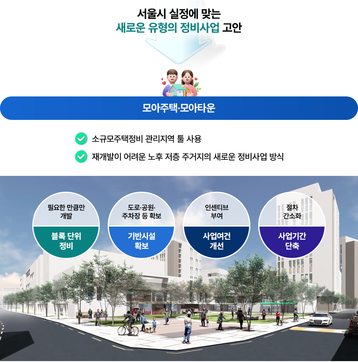 서울시 실정에 맞는 새로운 유형의 정비사업 고안 > 모아주택·모아타운: 소규모주택정비 관리지역 툴 사용, 재개발이 어려운 노후 저층 주거지의 새로운 정비사업 방식. 필요한 만큼만 개발-블록 단위정비, 도로·공원·주차장 등 확보-기반시설 확보, 인센티브 부여-사업여건 개선, 절차 간소화-사업기간 단축