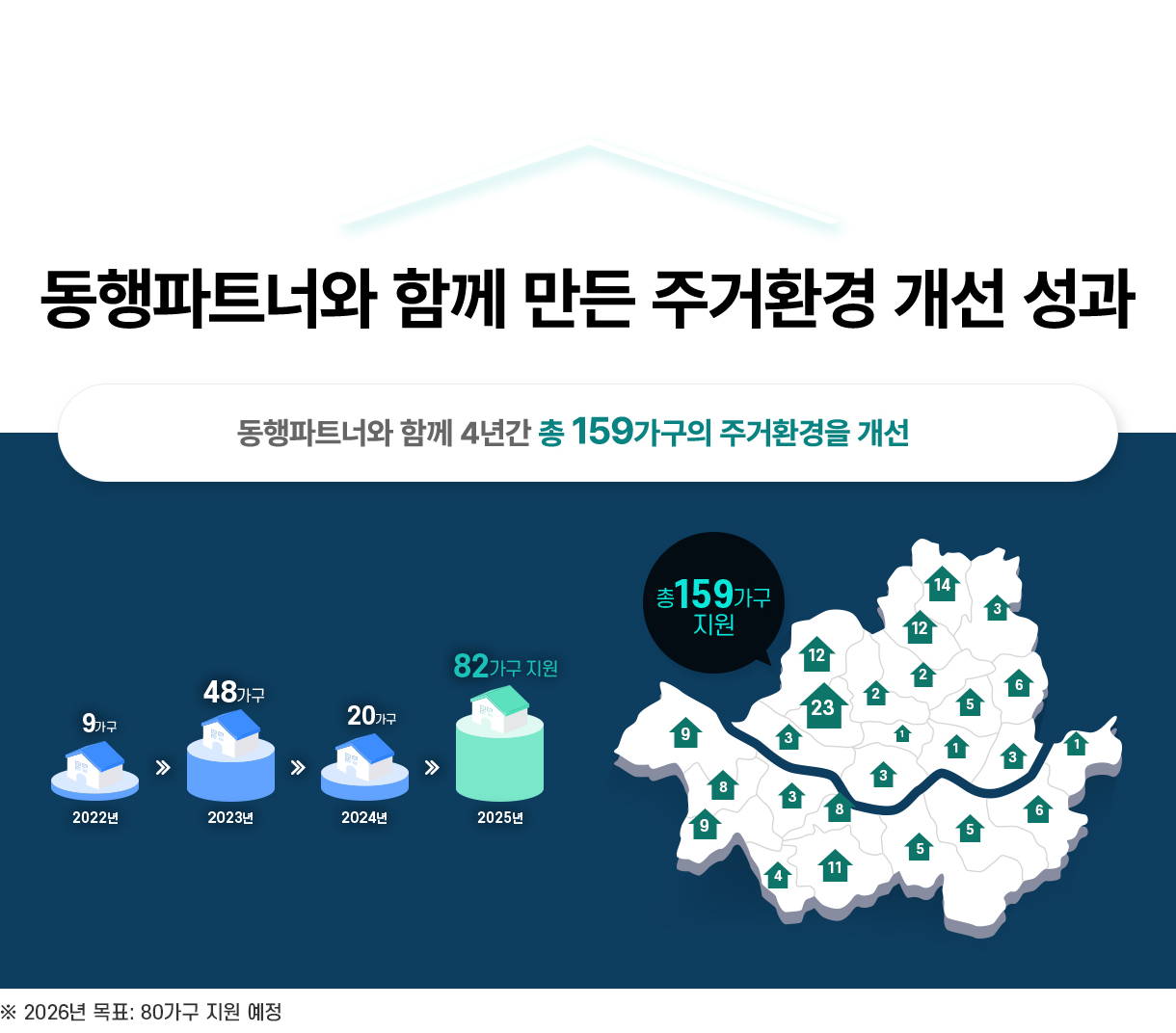 동행파트너와 함께 만든 주거환경 개선 성과 - 동행파트너와 함께 4년간 총 159가구의 주거환경을 개선, 2022년9가구, 2023년48가구, 2024년20가구, 2025년82가구 지원 - 총 159가구 지원, ※ 2026년 목표: 80가구 지원 예정