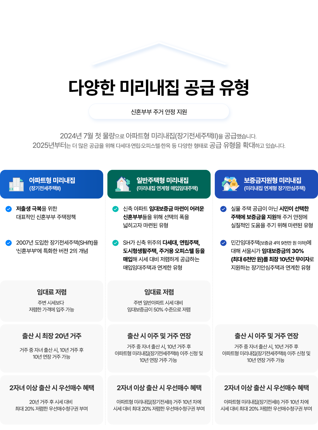 다양한 미리내집 공급 유형. 신혼부부 주거 안정 지원. 2024년 7월 첫 물량으로 아파트형 미리내집(장기전세주택II)을 공급했습니다. 2025년부터는 더 많은 공급을 위해 다세대·연립·오피스텔·한옥 등 다양한 형태로 공급 유형을 확대하고 있습니다. 아파트형 미리내집 (장기전세주택II): 저출생 극복을 위한 대표적인 신혼부부 주택정책, 2007년 도입한 장기전세주택(SHift)을
'신혼부부'에 특화한 버전 2의 개념. 임대료 저렴-주변 시세보다 저렴한 가격에 입주 가능, 출산 시 최장 20년 거주-거주 중 자녀 출산시, 10년 거주후 10년 연장 거주 가능, 2자녀 이상 출산 시 우선매수 혜택-20년 거주 후 시세 대비 최대 20% 저렴한 우선매수청구권 부여. 일반주택형 미리내집(미리내집 연계형 매입임대주택): 신축 아파트 임대보증금 마련이 어려운 신혼부부들을 위해 선택의 폭을 넓히고자 마련된 유형, SH가 신축 위주의 다세대, 연립주택, 도시형생활주택, 주거용 오피스텔 등을 매입해 시세 대비 저렴하게 공급하는 매입임대주택과 연계한 유형, 임대료저렴-주변 일반아파트 시세 대비 임대보증금이 50% 수준으로 저렴, 출산 시 이주 및 거주 연장-거주 중 자녀 출산시, 10년 거주후 아파트형 미리내집(장기전세주택1) 이주 신청 및 10년 연장 거주 가능, 2자녀 이상 출산 시 우선매수 혜택-아파트형 미리내집(장기전세II) 거주 10년 차에 시세 대비 최대 20% 저렴한 우선매수청구권 부여. 보증금지원형 미리내집(미리내집 연계형 장기안심주택): 실물 주택 공급이 아닌 시민이 선택한 주택에 보증금을 지원해 주거 안정에 실질적인 도움을 주기 위해 마련된 유형, 민간임대주택(보증금 4억 9천만원 이하)에 대해 서울시가 임대보증금의 30% (최대 6천만원)를 최장 10년간 무이자로 지원하는 장기안심주택과 연계한 유형. 출산 시 이주 및 거주 연장-거주 중 자녀 출산시, 10년 거주후 아파트형 미리내집(장기전세주택]I) 이주 신청 및 10년 연장 거주 가능, 2자녀 이상 출산 시 우선매수 혜택-아파트형 미리내집(장기전세) 거주 10년 차에 시세 대비 최대 20% 저렴한 우선매수청구권 부여