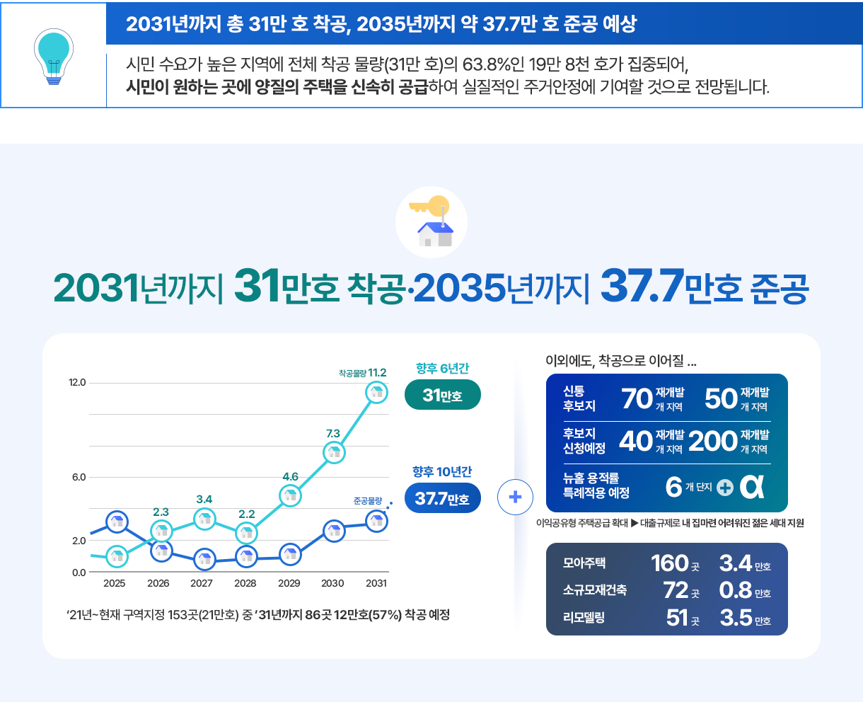 2031년까지 총 31만호 착공, 2035년까지 약 37.7만 호 준공 예상: 시민 수요가 높은 지역에 전체 착공 물량(31만호)의 63.8%인 19만 8천 호가 집중되어, 시민이 원하는 곳에 양질의 주택을 신속히 공급하여 실질적인 주거안정에 기여할 것으로 전망됩니다.
2031년까지 31만호 착공-2035년까지 37.7만호 준공.  향후 6년간 31만호, 향후 10년간 37.7만호. '21년~현재 구역지정 153곳(21만호) 중 '31년까지 86곳 12만호(57%) 착공 예정 + 이외에도, 착공으로 이어질...신통후보지 재개발 70개 지역, 재개발 50개 지역. 후보지 신청예정 재개발 40개 지역, 재개발 200개 지역. 뉴홈 용적률 특례적용 예정 6개 단지 + α, 이익공유형 주택공급 확대 ▶ 대출규제로 내집마련 어려워진 젊은 세대지원. 모아주택 160곳 3.4만호. 소규모재건축 72곳 0.8만호. 리모델링 51곳 3.5만