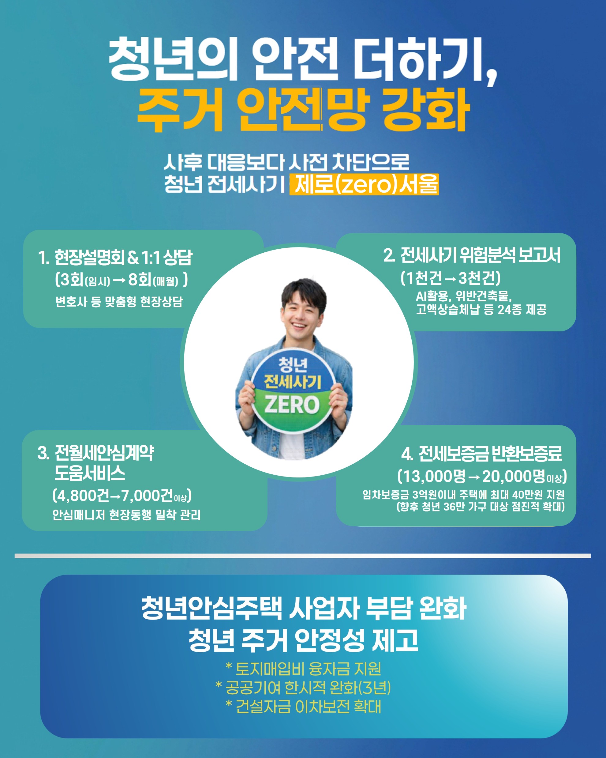 청년의 안전 더하기, 주거 안전망 강화. 사후 대응보다 사전 차단으로 청년 전세사기 제로(zero) 서울. 1. 현상설명회 &amp; 1:1 상담(3회(임시) &rarr; 8회(매월)). 변호사 등 맞춤형 현장상담. 2. 전세사기 위험분석 보고서(1천건 &rarr; 3천건) AI활용,위반건축물, 고액상습체납 등 24종 제공. 3. 전월세안심계약 도움서비스(4,800건 &rarr; 7,000건이상) 안심매니저 현장동행 밀착 관리. 4. 전세보증금 반환보증료(13,000명 &rarr; 20,000명 이상) 임차보증금 3억원이내 주택에 최대 40만원 지원(향후 청년 36만 가구 대상 점진적 확대). 청년안심주택 사업자 부담 완화 청년 주거 안전성 제고 (토지매입비 융자금 지원, 공공기여 한시적 완화(3년), 건설자금 이차보전 확대)